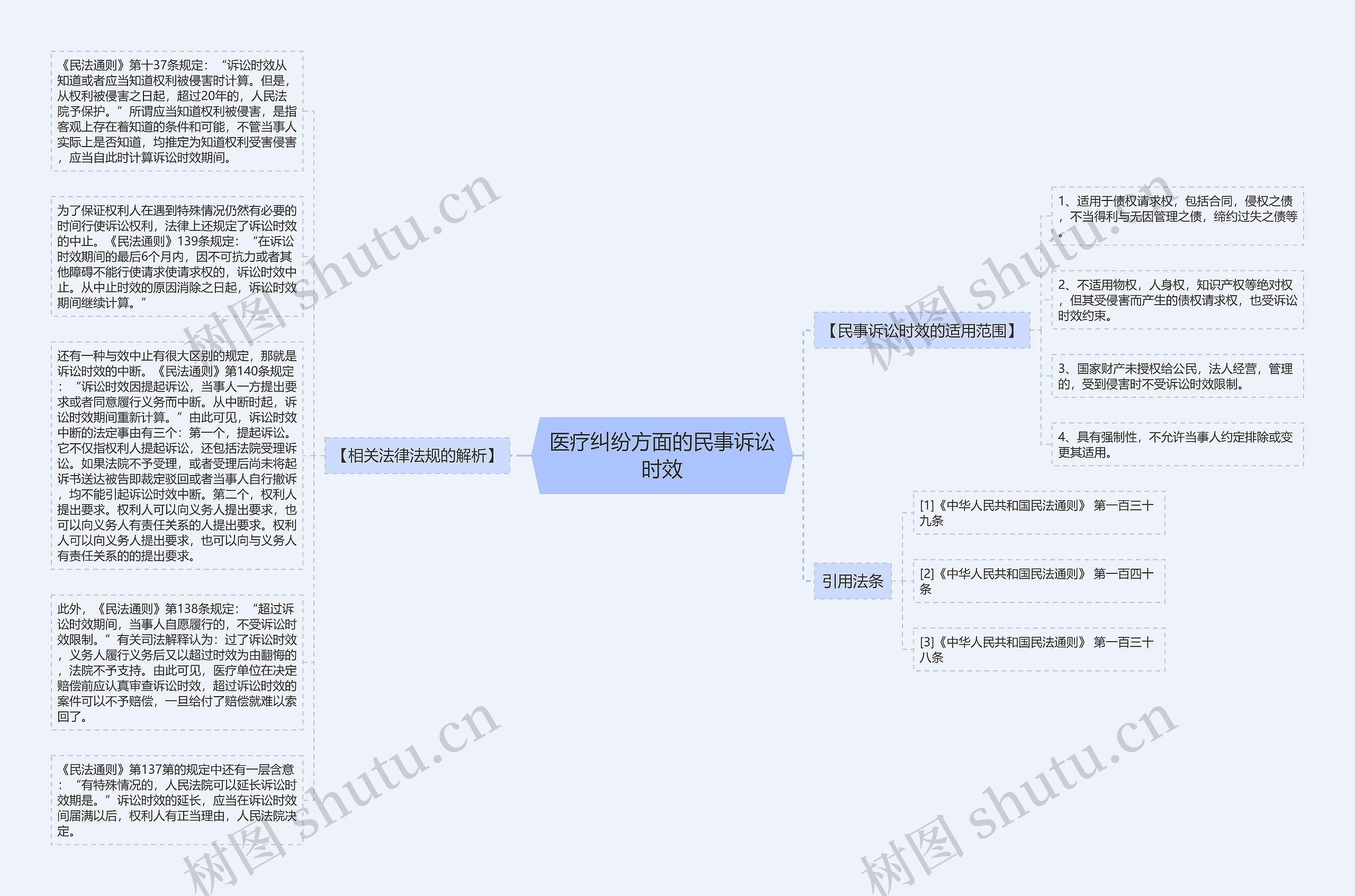 医疗纠纷方面的民事诉讼时效思维导图