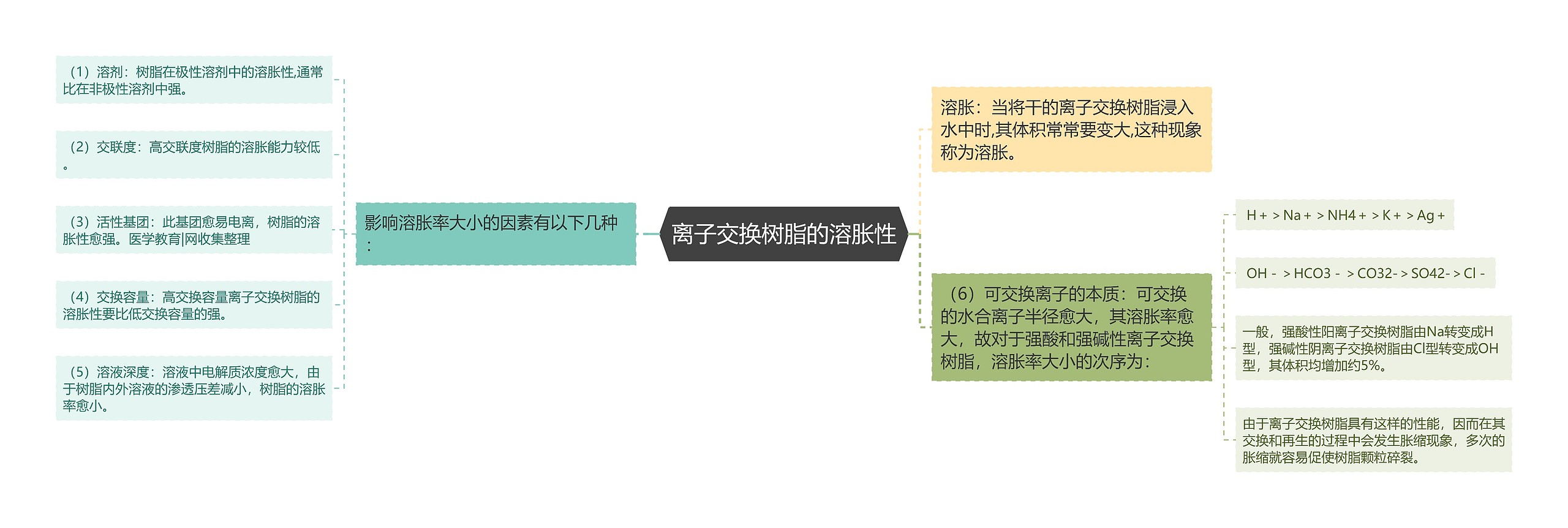 离子交换树脂的溶胀性思维导图