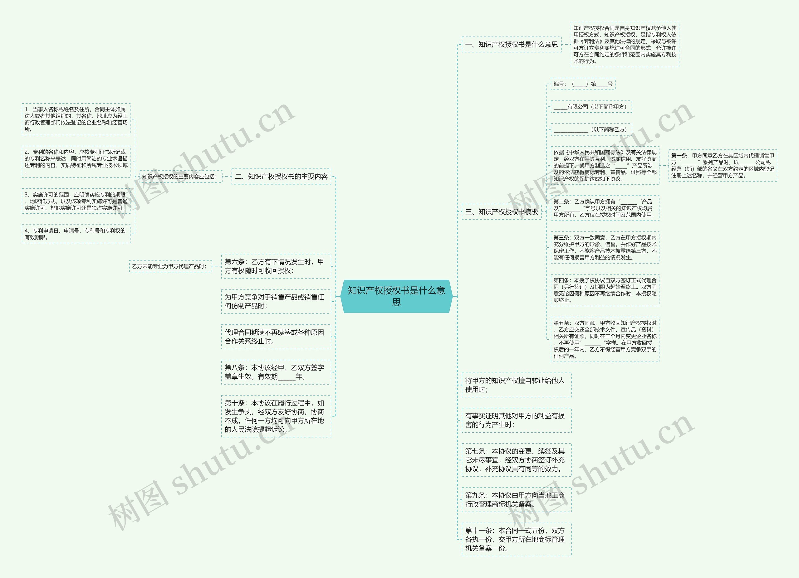 知识产权授权书是什么意思思维导图