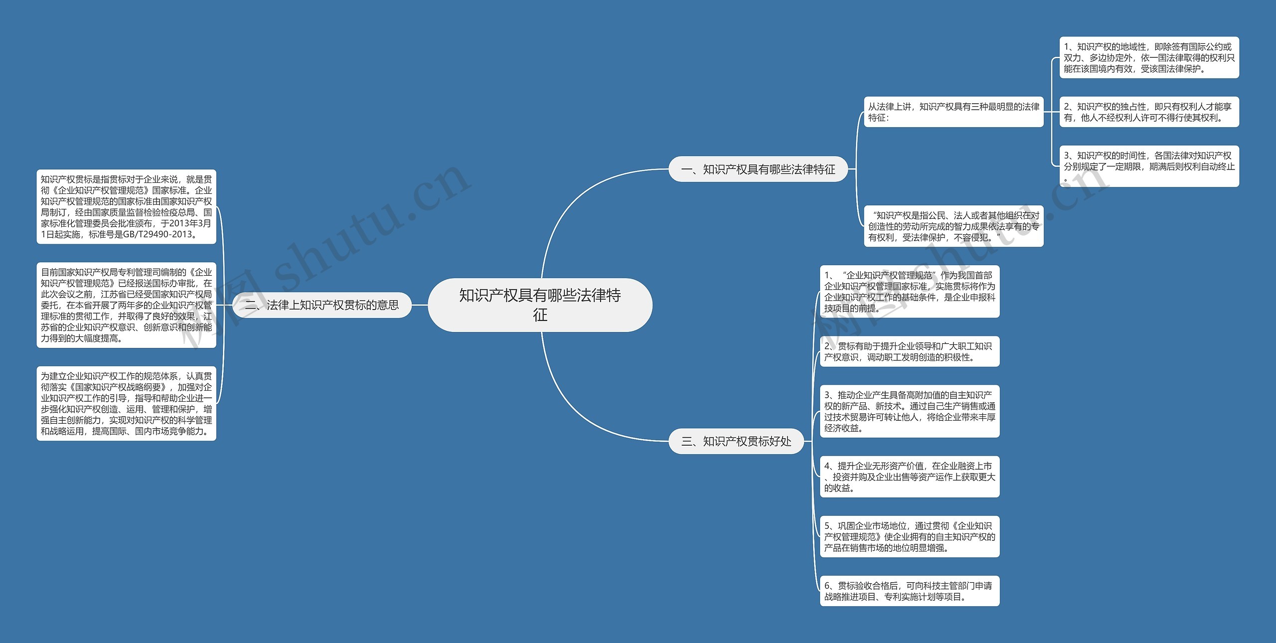 知识产权具有哪些法律特征思维导图