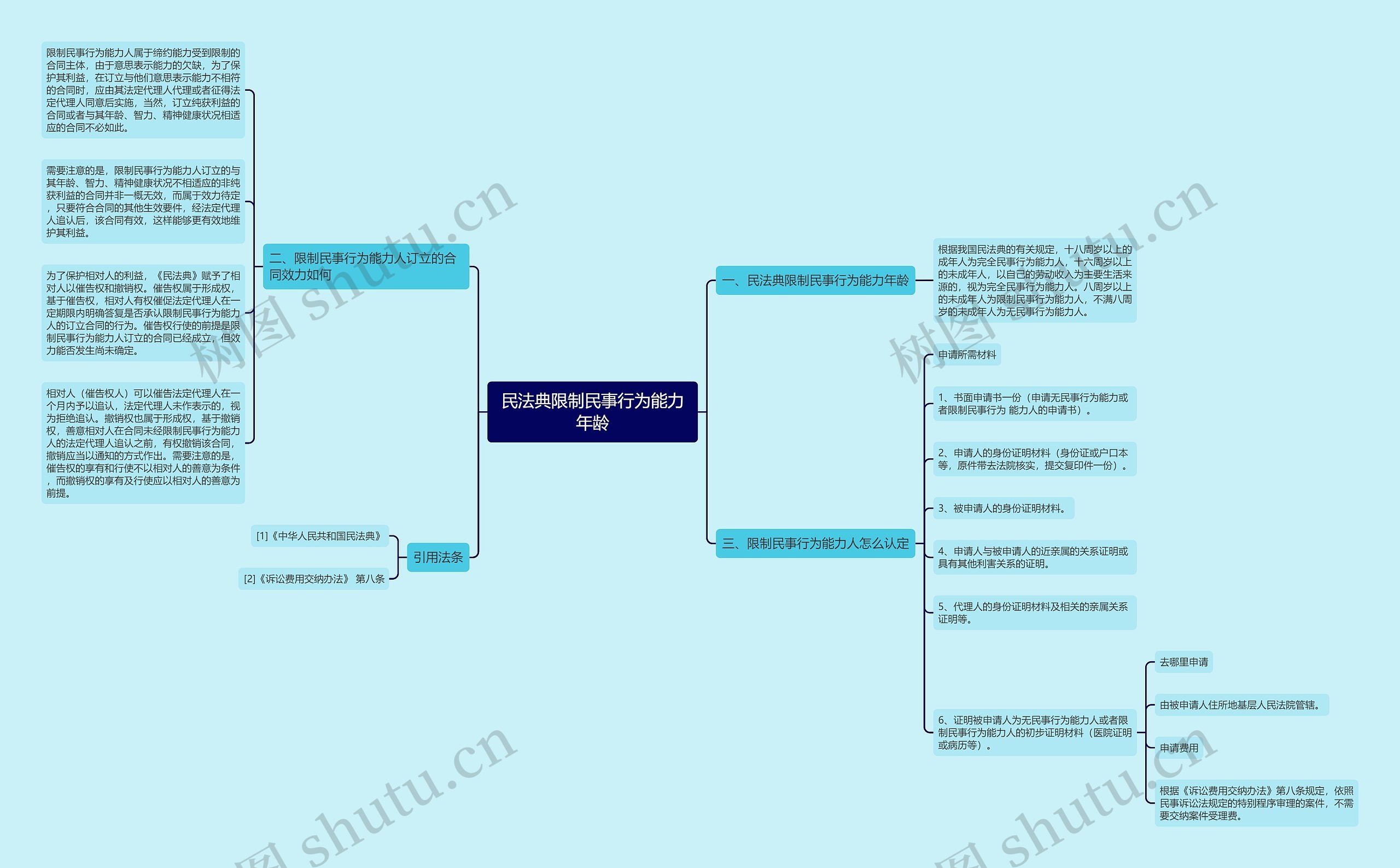 民法典限制民事行为能力年龄思维导图