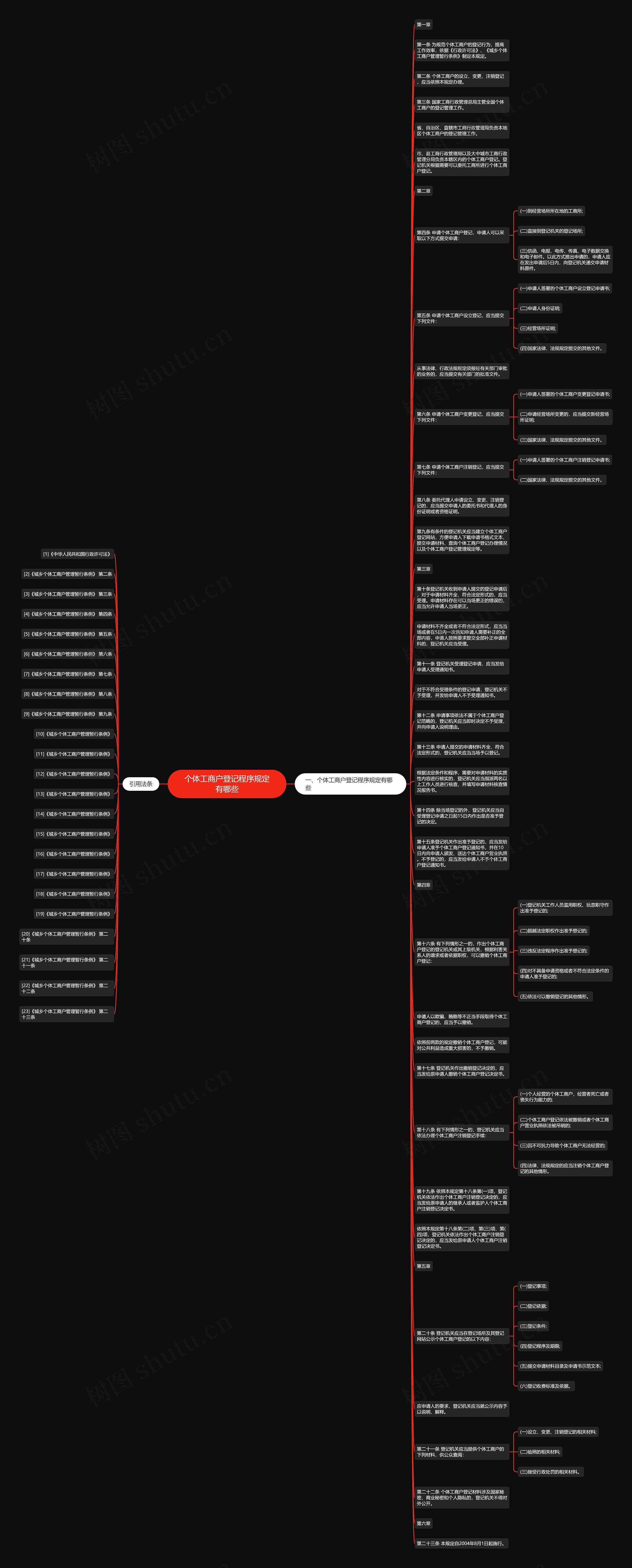 个体工商户登记程序规定有哪些思维导图