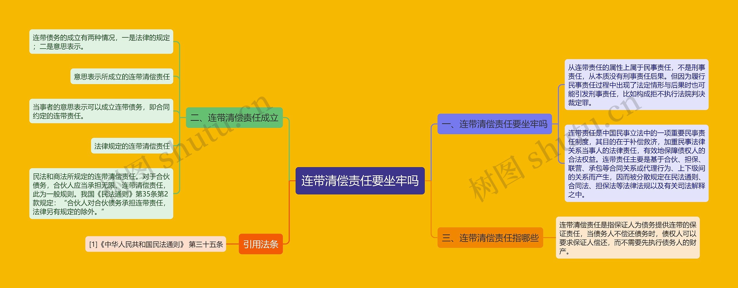 连带清偿责任要坐牢吗思维导图