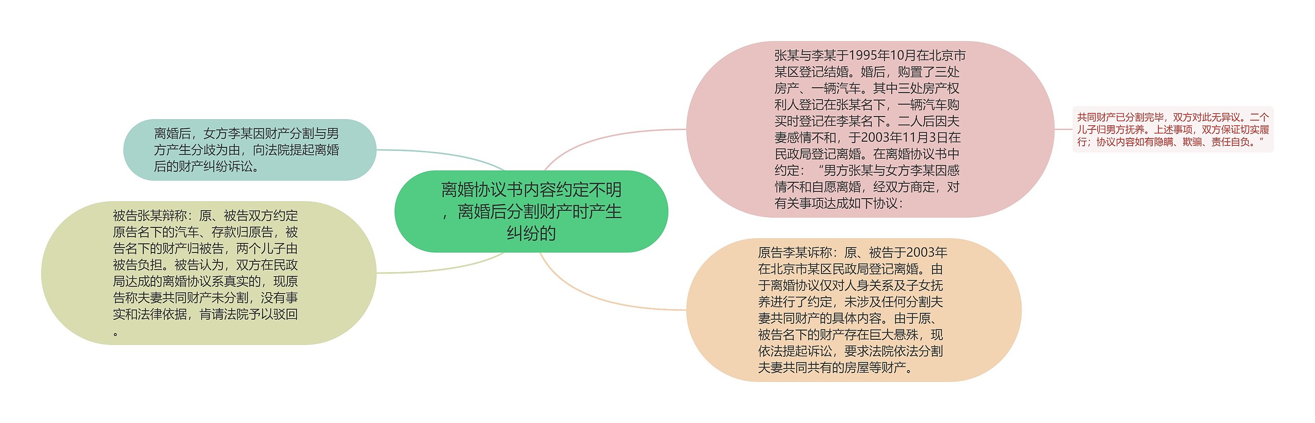 离婚协议书内容约定不明，离婚后分割财产时产生纠纷的