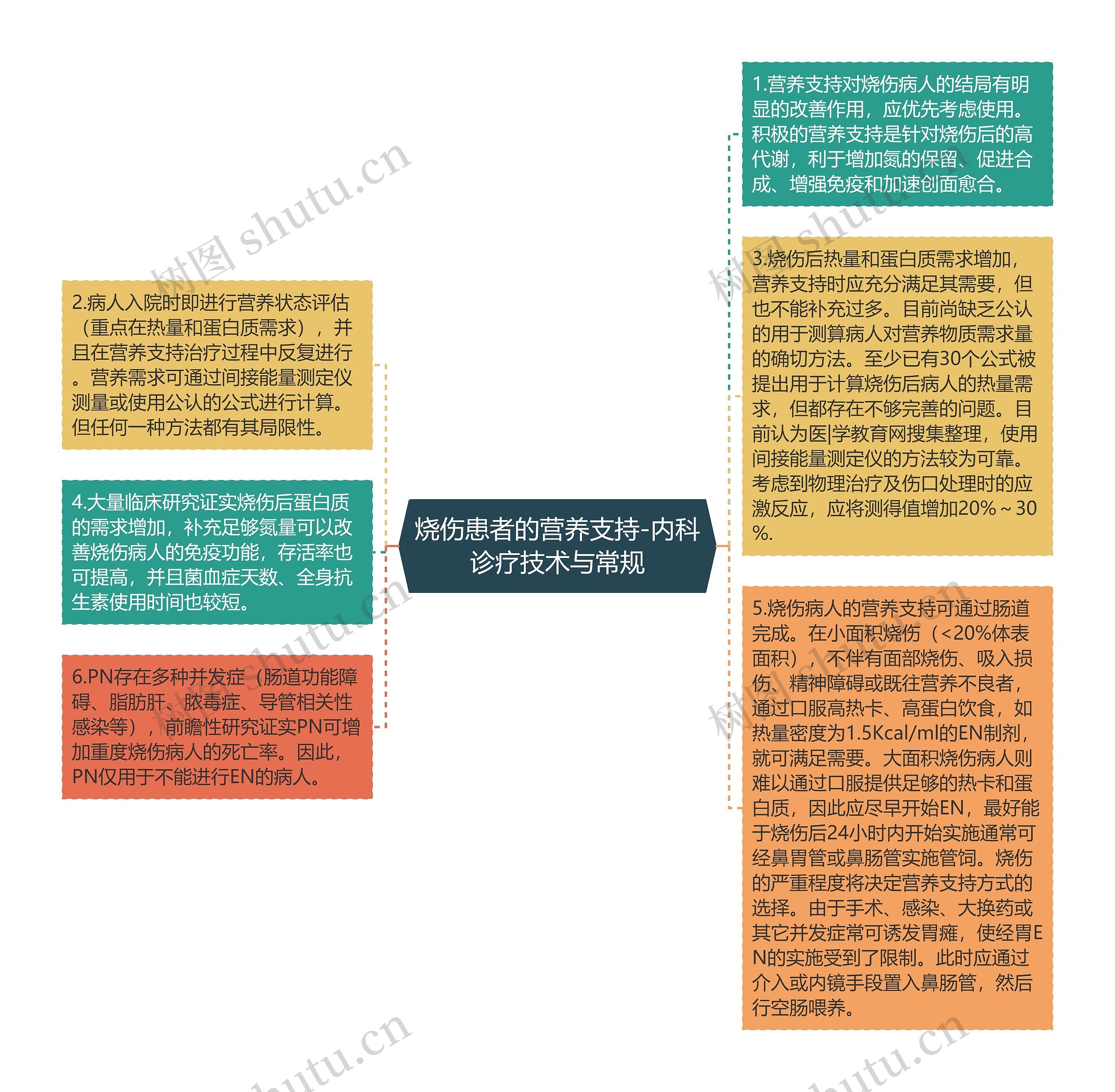 烧伤患者的营养支持-内科诊疗技术与常规思维导图