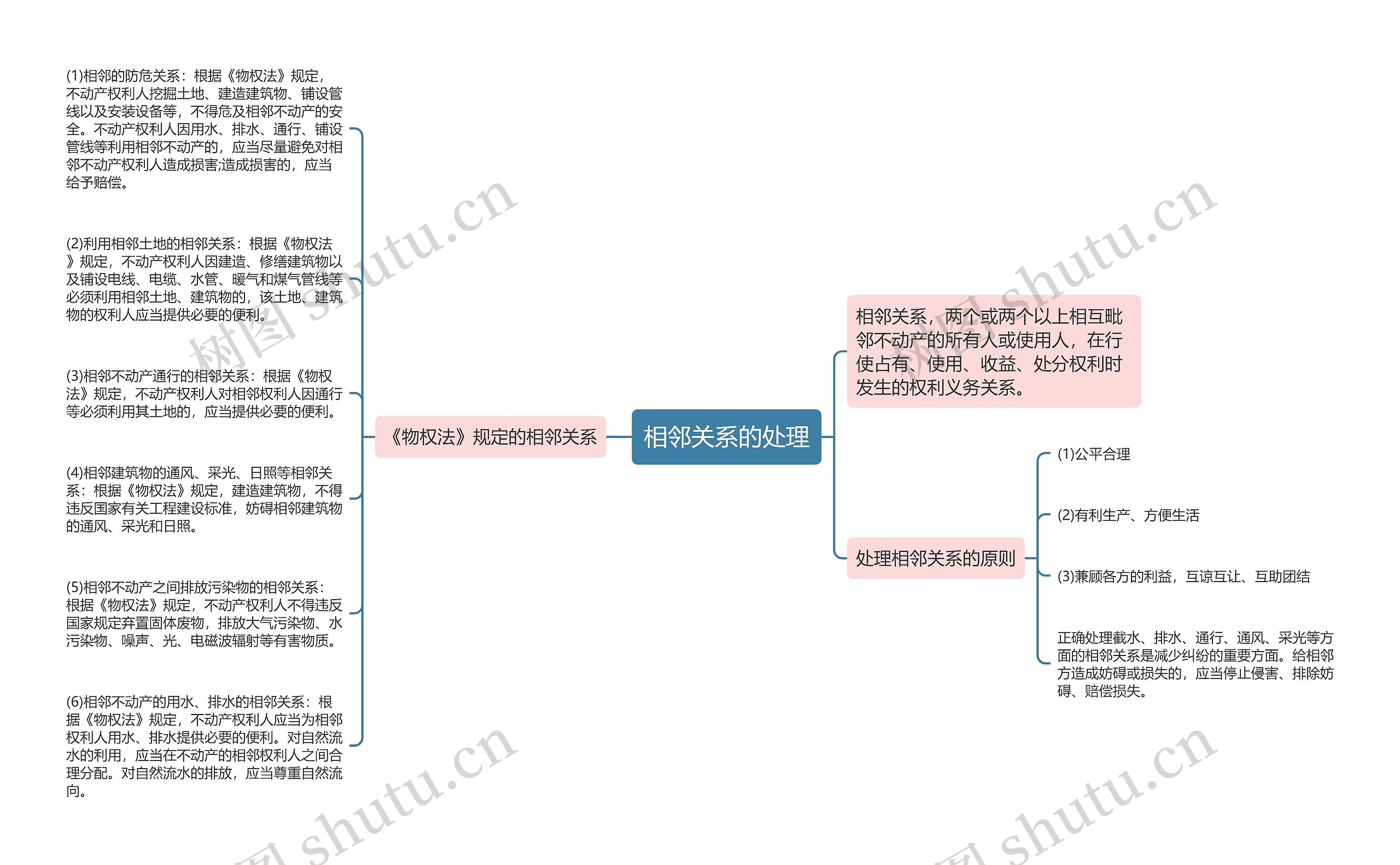 相邻关系的处理思维导图