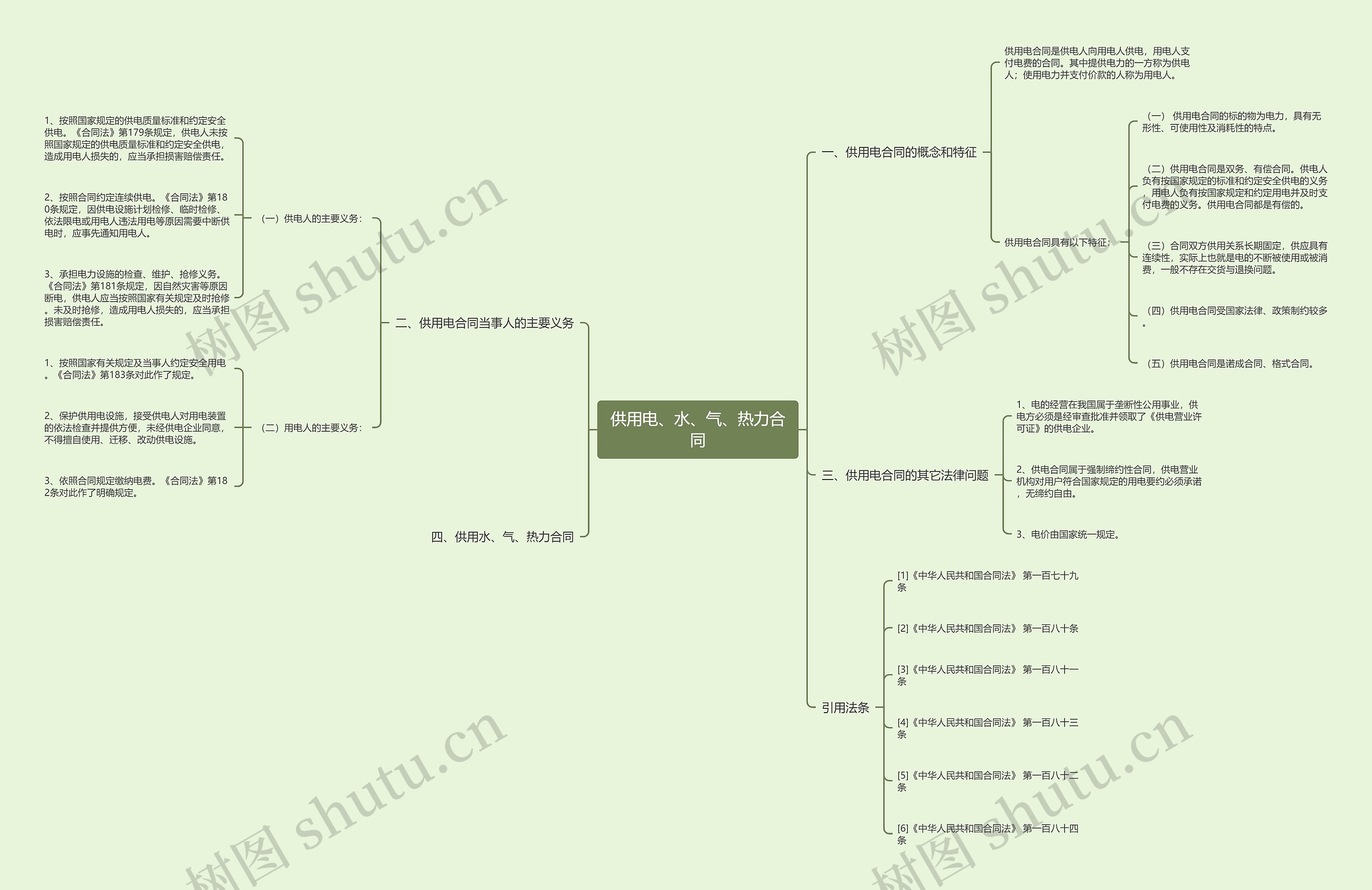 供用电、水、气、热力合同思维导图