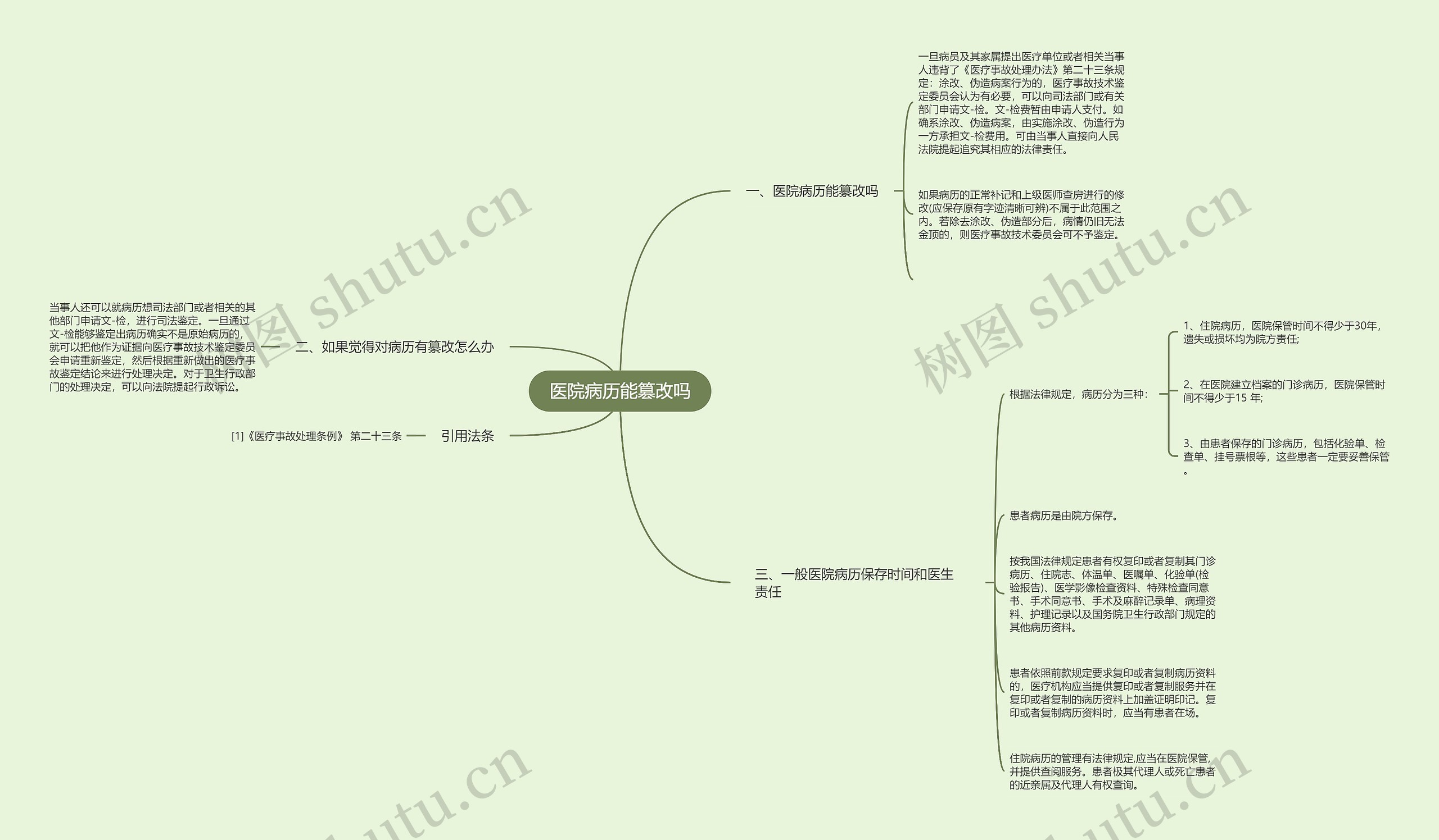 医院病历能篡改吗思维导图