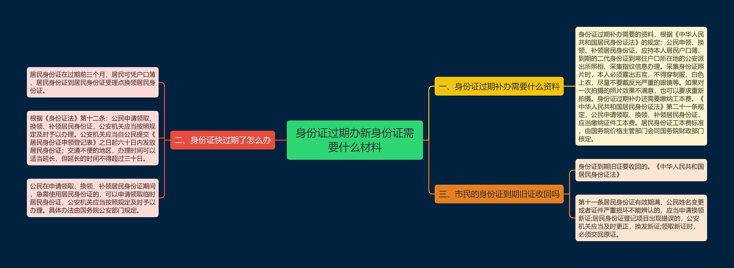 身份证过期办新身份证需要什么材料思维导图