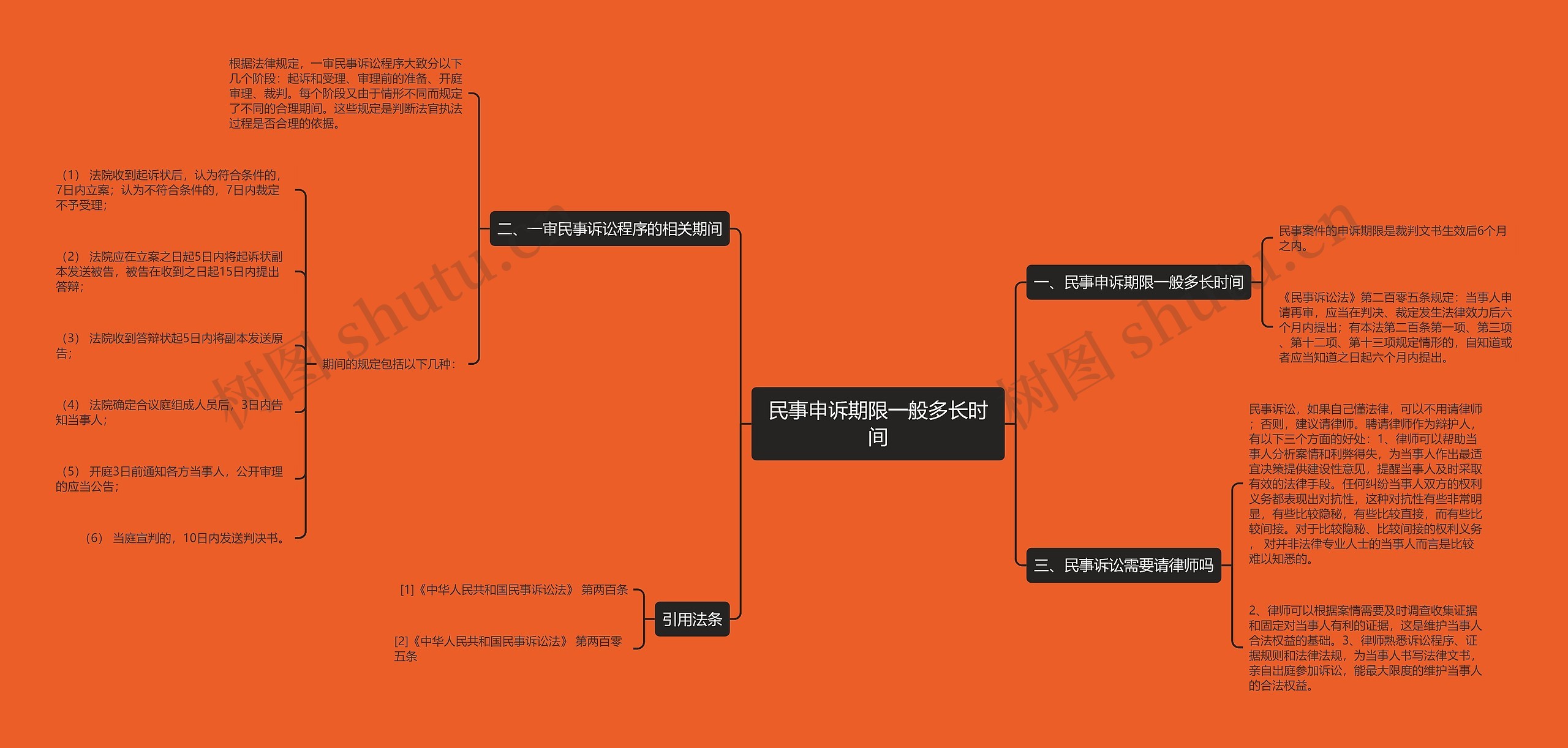 民事申诉期限一般多长时间思维导图