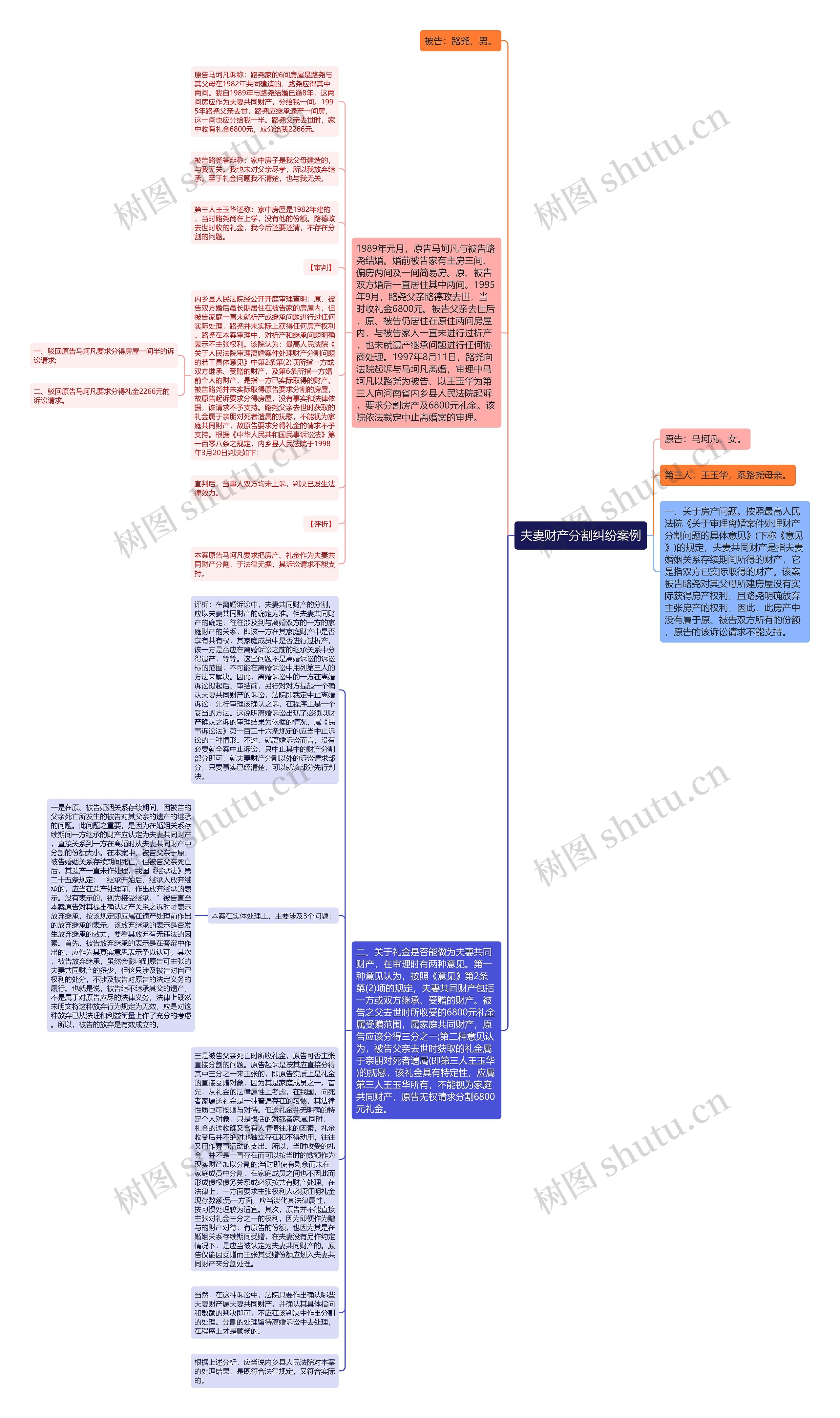 夫妻财产分割纠纷案例思维导图