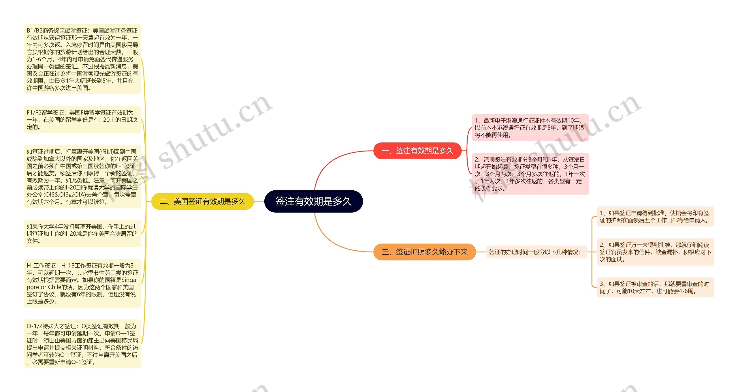 签注有效期是多久思维导图