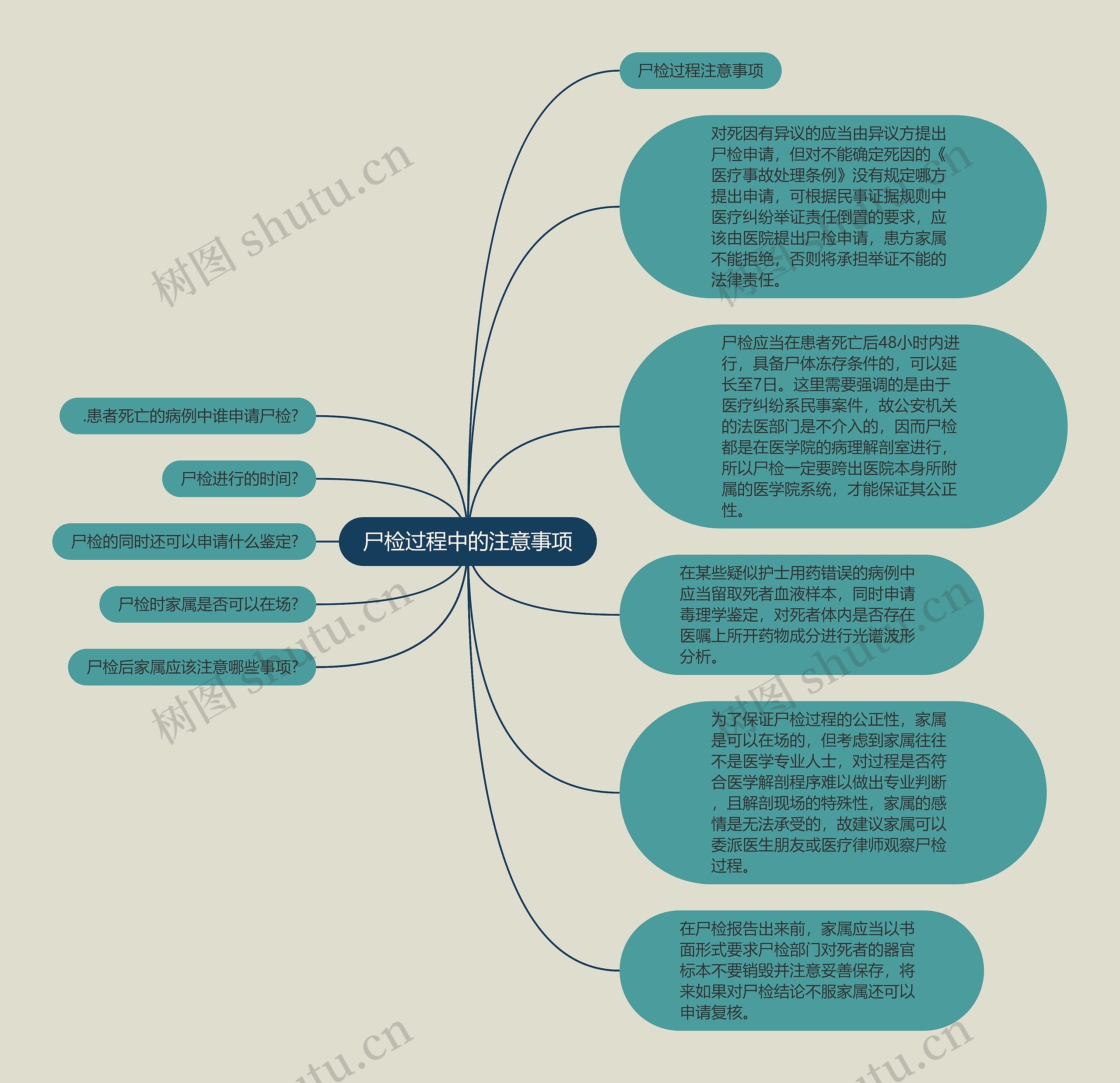 尸检过程中的注意事项思维导图