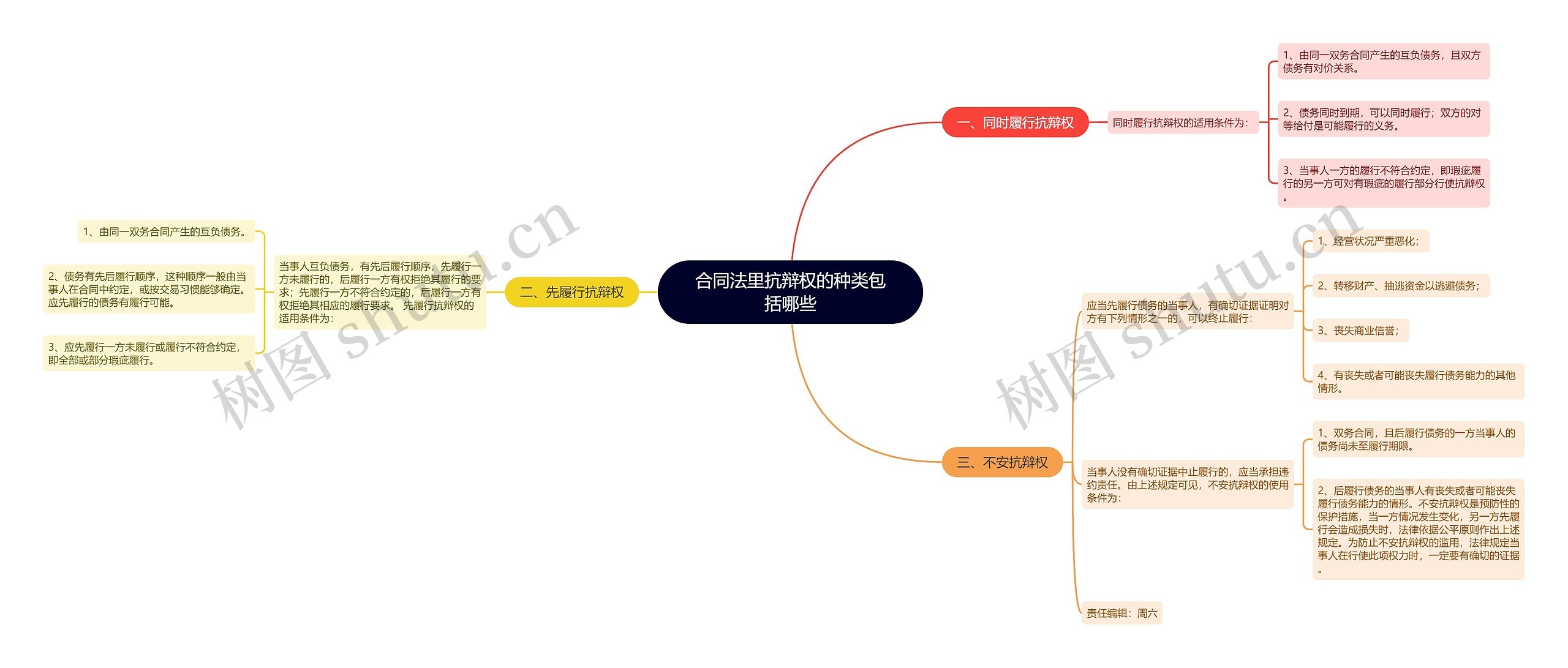 合同法里抗辩权的种类包括哪些