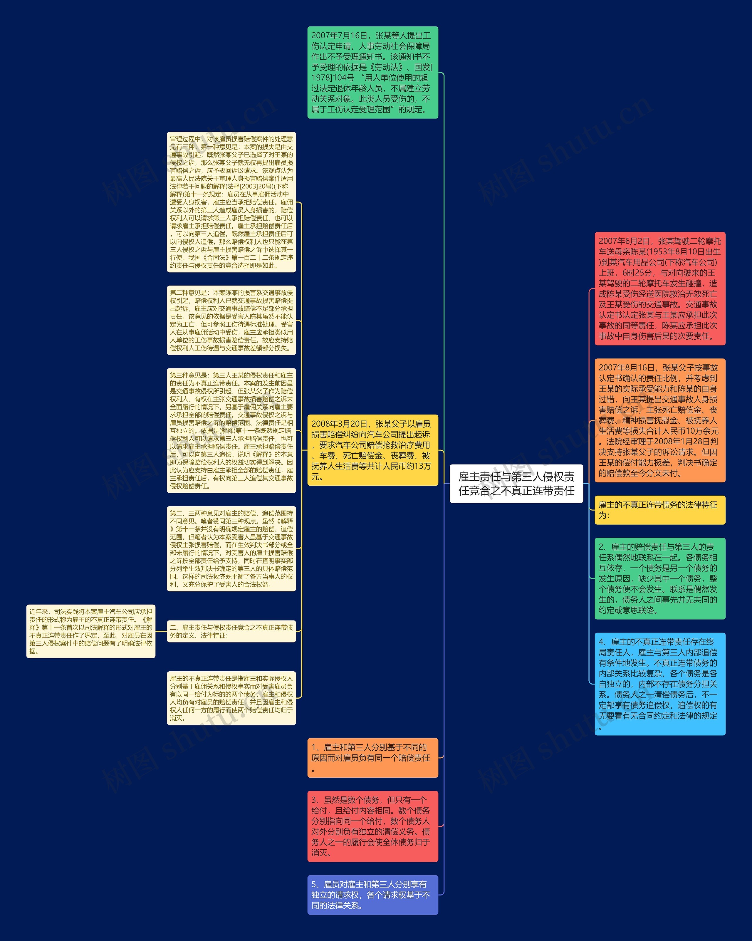 雇主责任与第三人侵权责任竞合之不真正连带责任思维导图