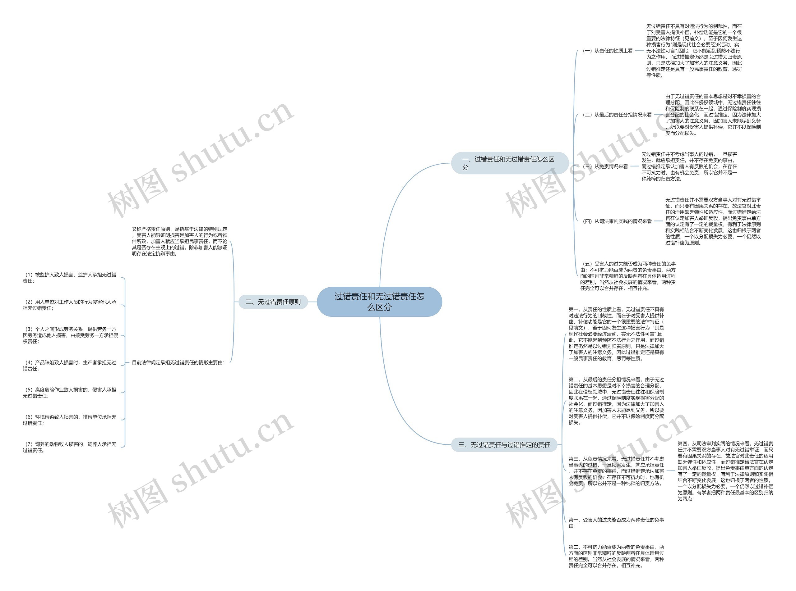 过错责任和无过错责任怎么区分思维导图