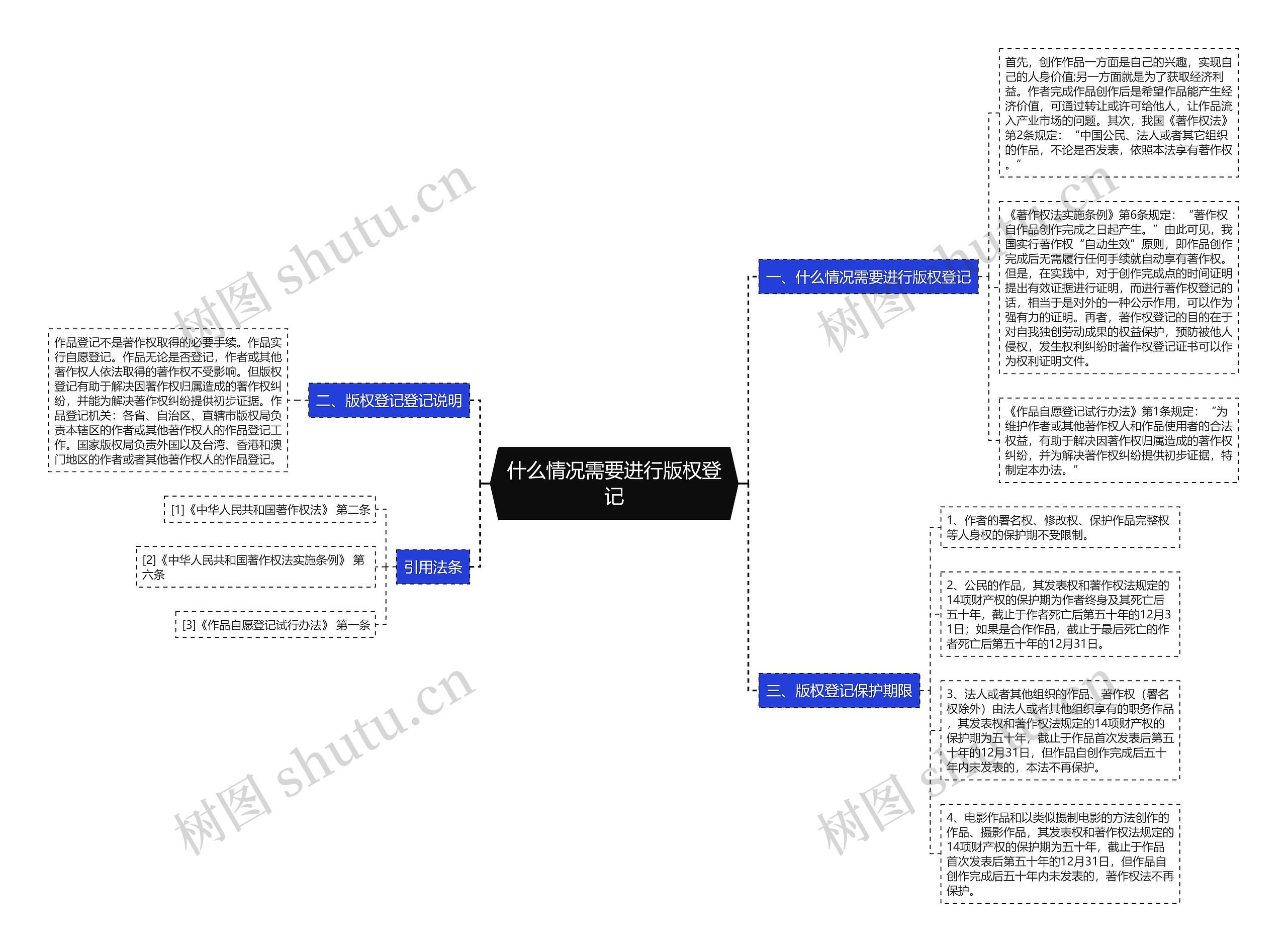 什么情况需要进行版权登记思维导图