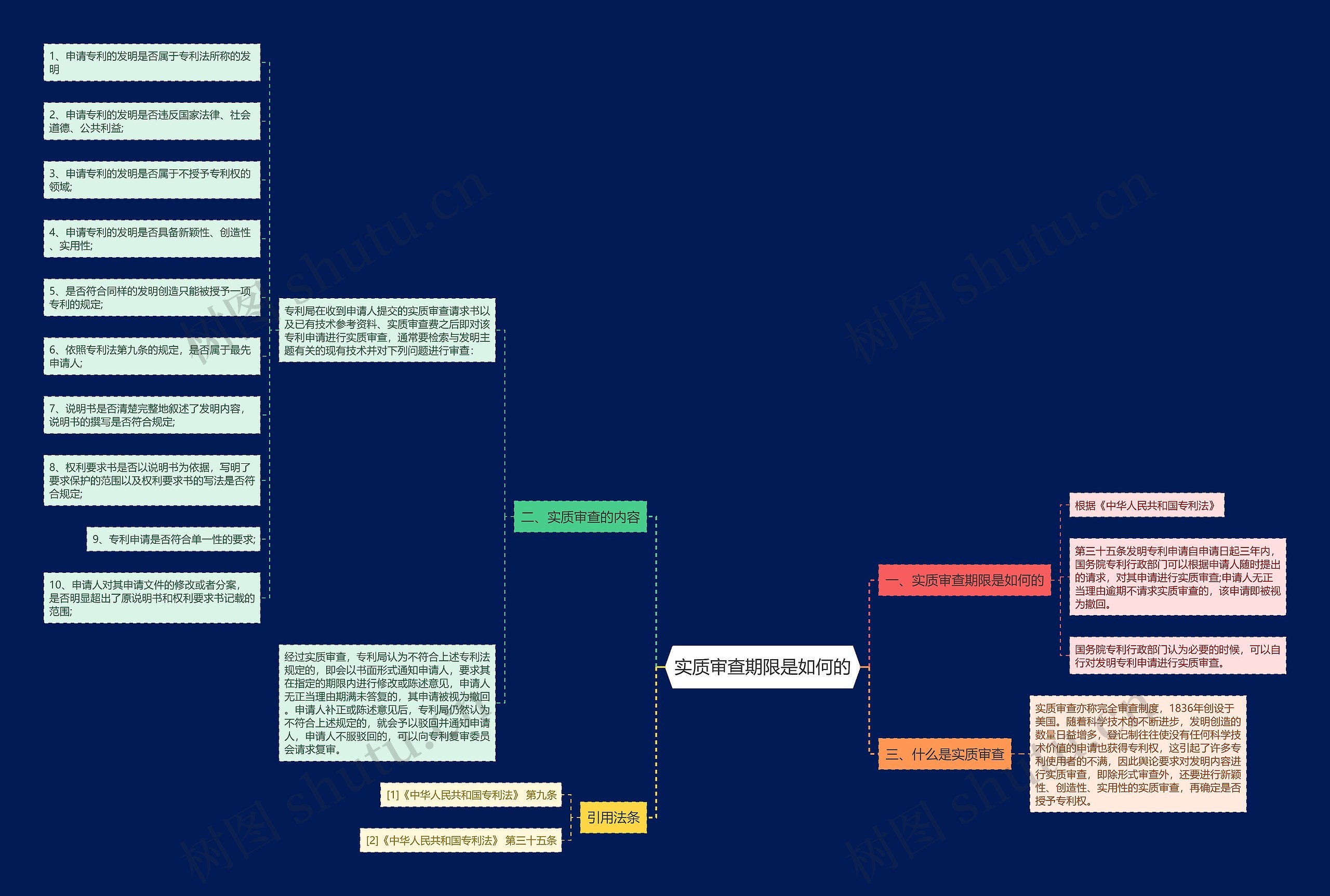 实质审查期限是如何的思维导图