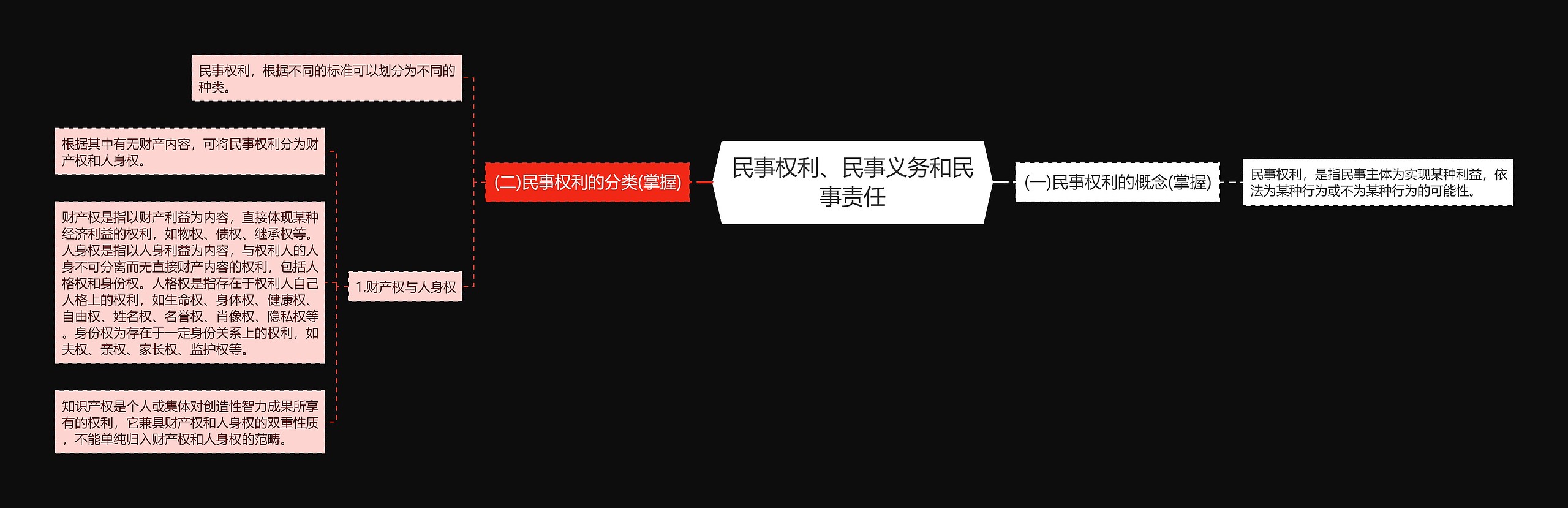 民事权利、民事义务和民事责任思维导图