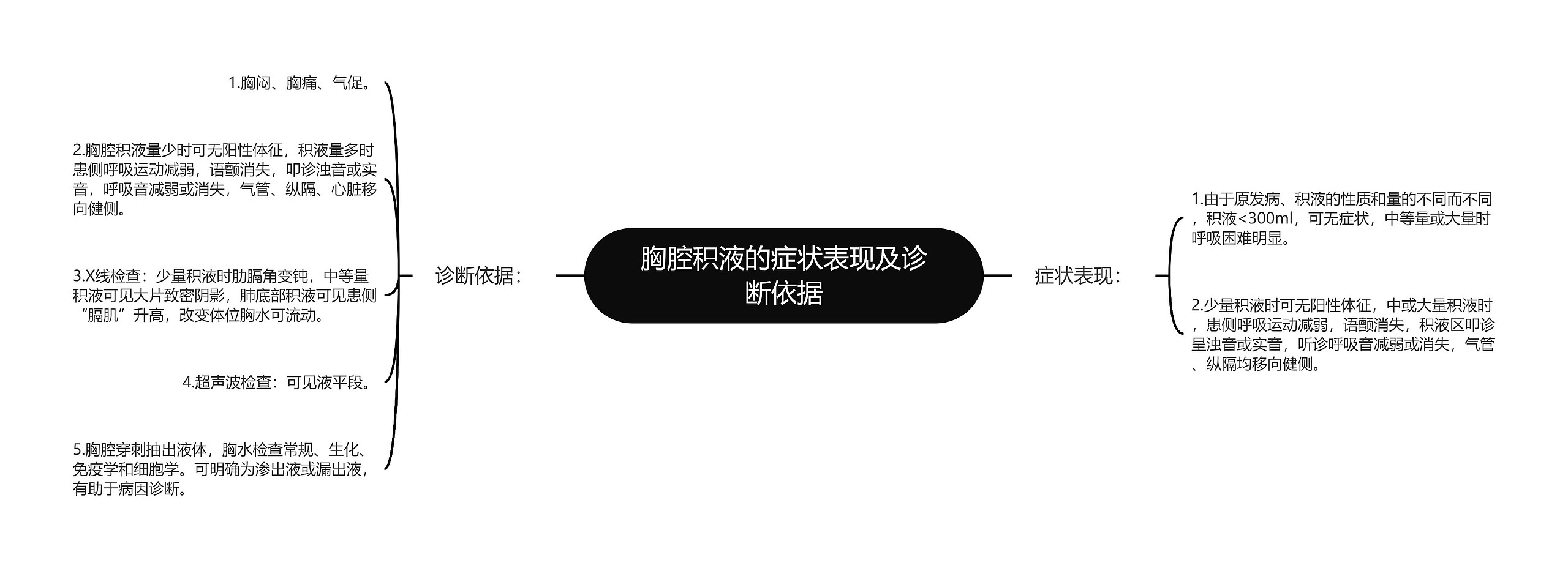 胸腔积液的症状表现及诊断依据