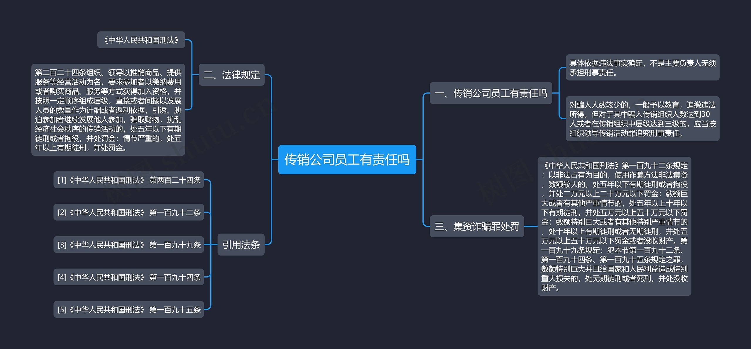 传销公司员工有责任吗思维导图