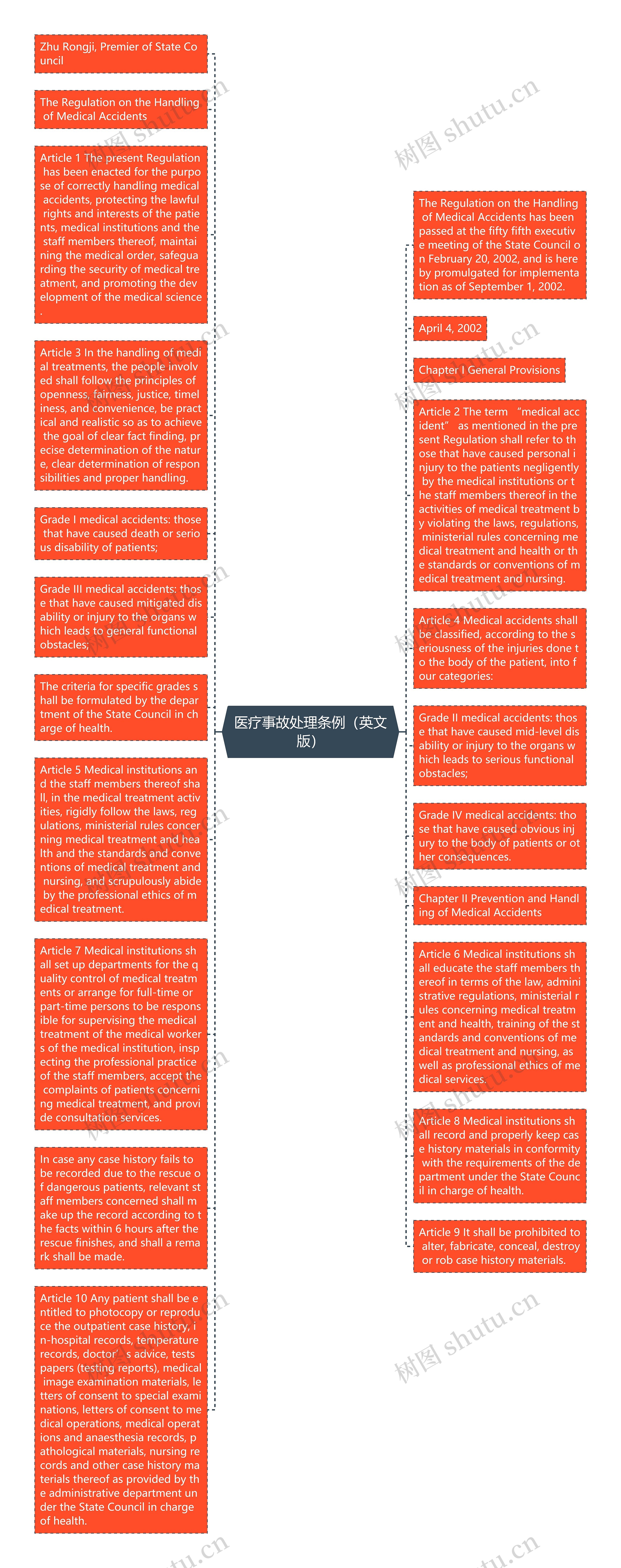 医疗事故处理条例（英文版）思维导图