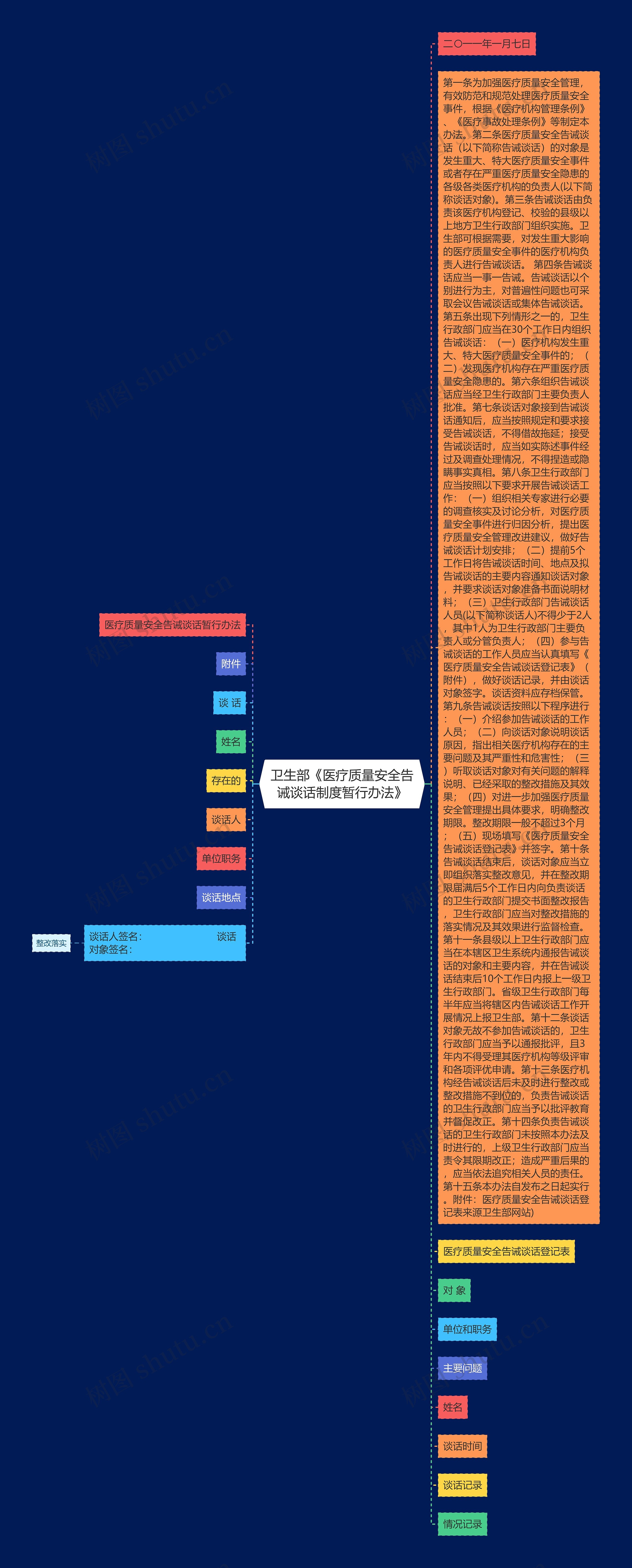 卫生部《医疗质量安全告诫谈话制度暂行办法》思维导图