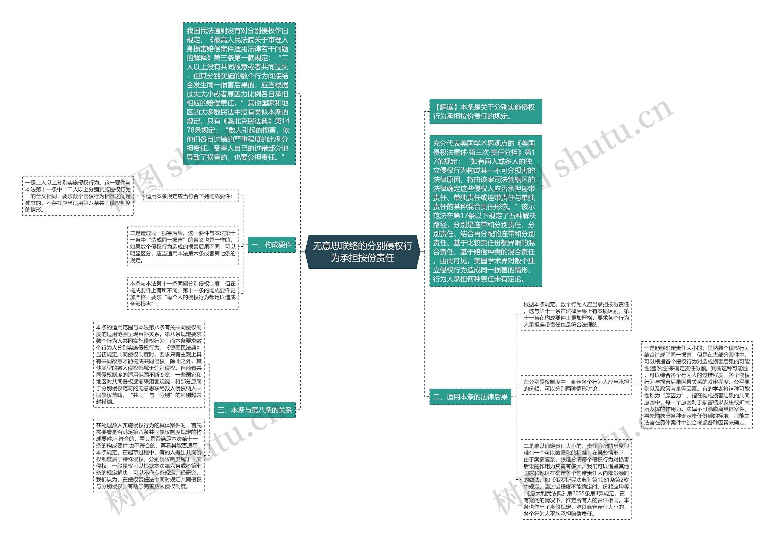 无意思联络的分别侵权行为承担按份责任思维导图