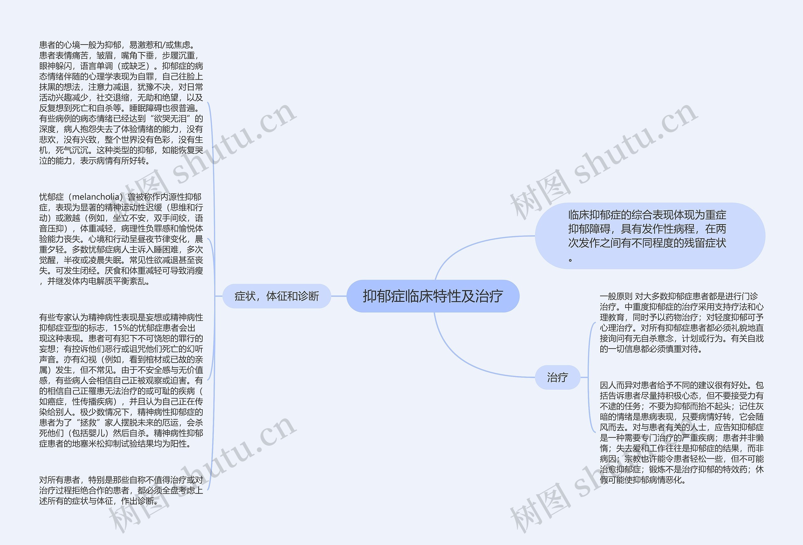 抑郁症临床特性及治疗思维导图