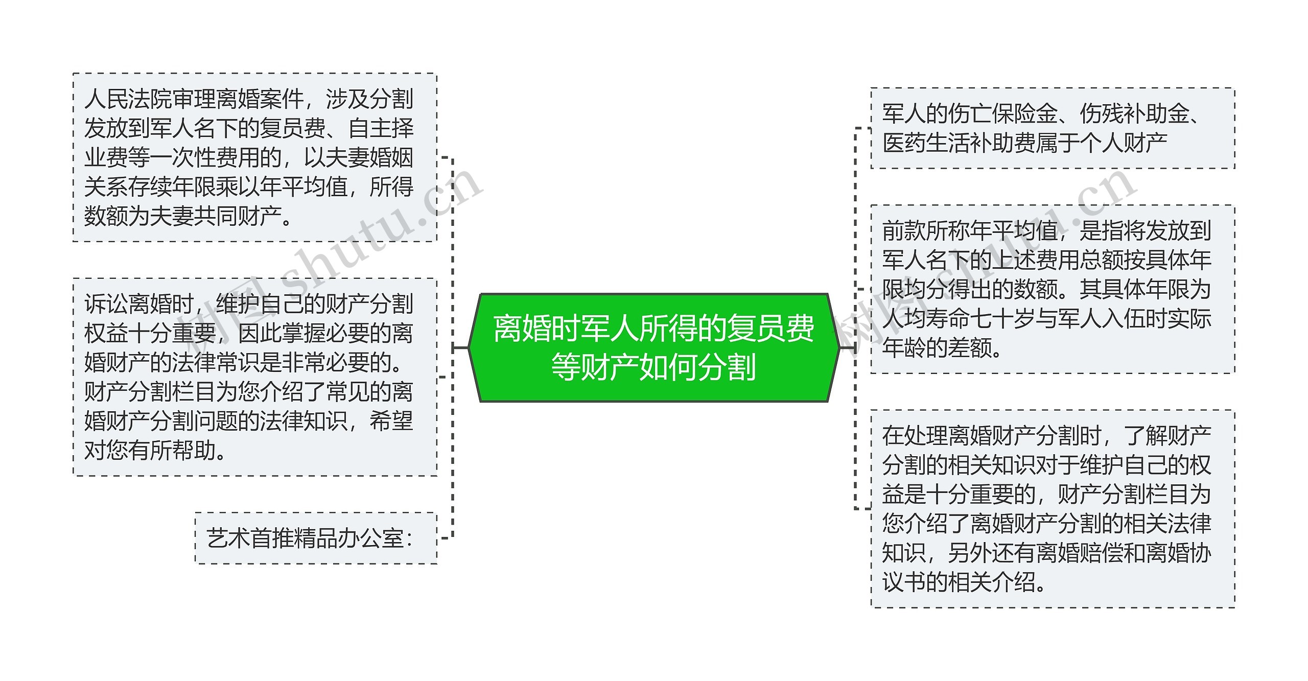 离婚时军人所得的复员费等财产如何分割思维导图