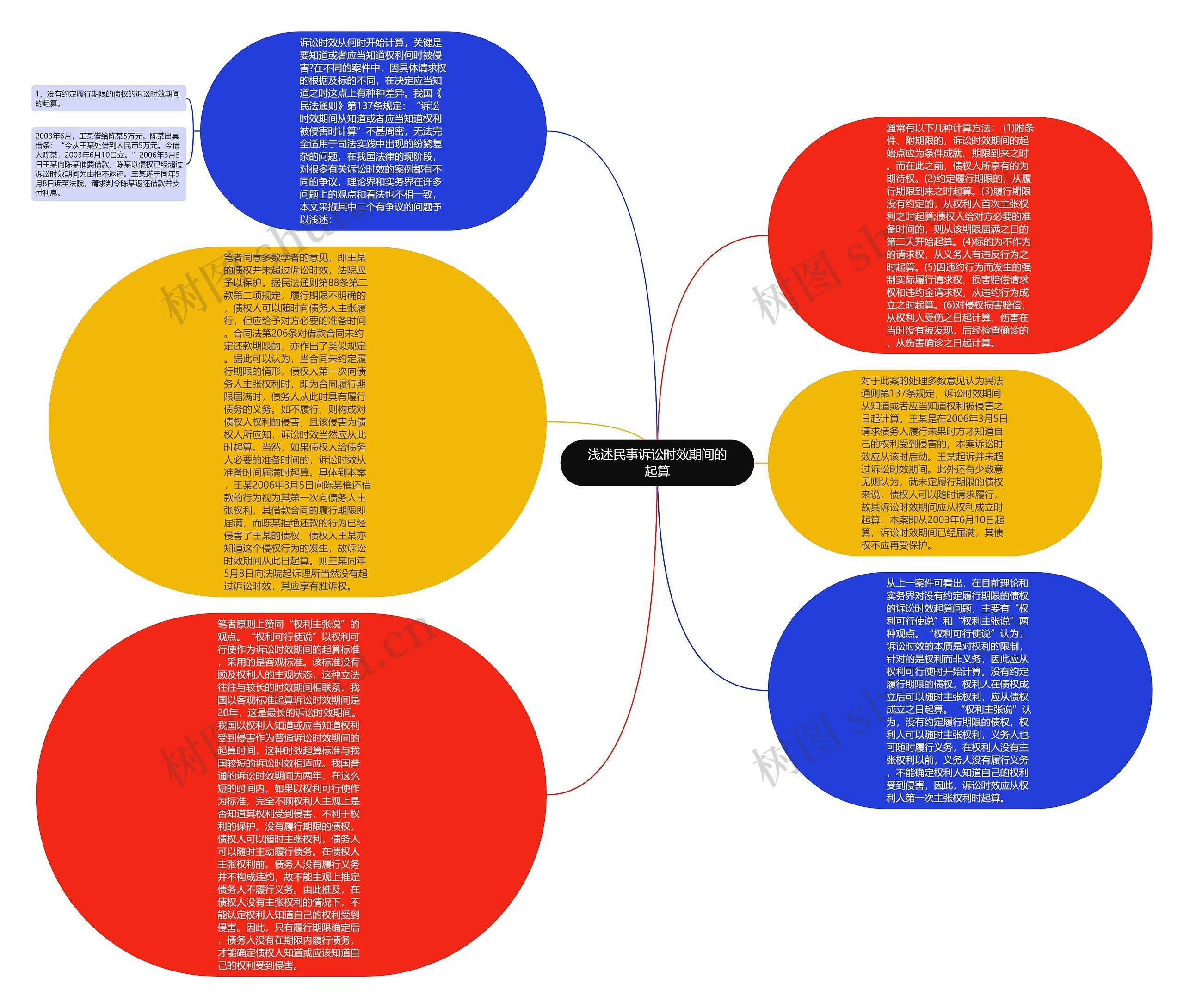 浅述民事诉讼时效期间的起算思维导图