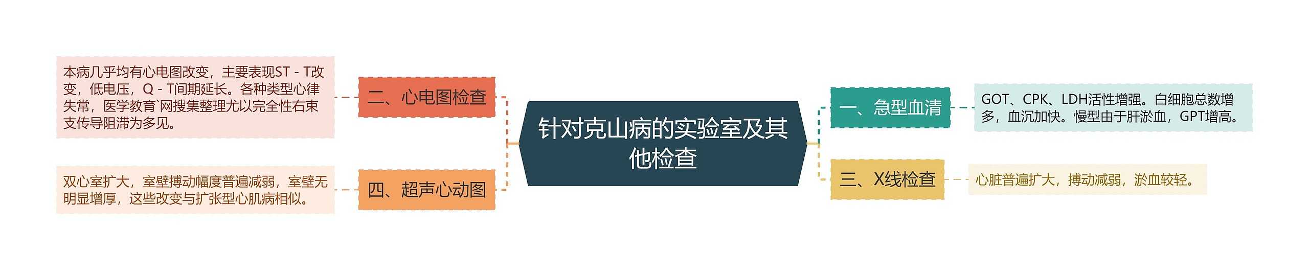 针对克山病的实验室及其他检查思维导图