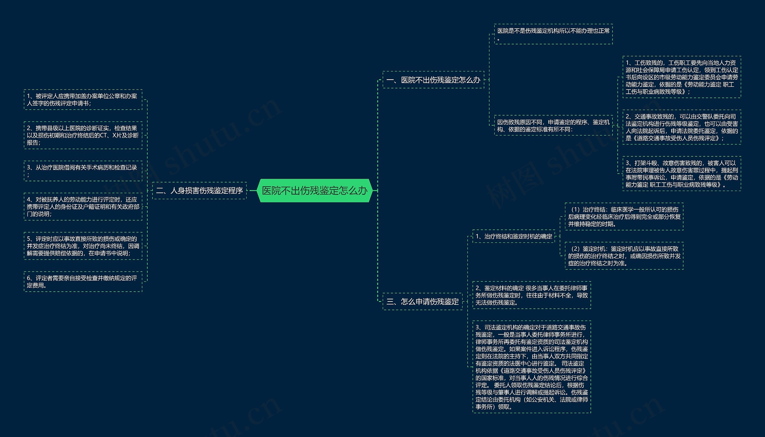 医院不出伤残鉴定怎么办思维导图