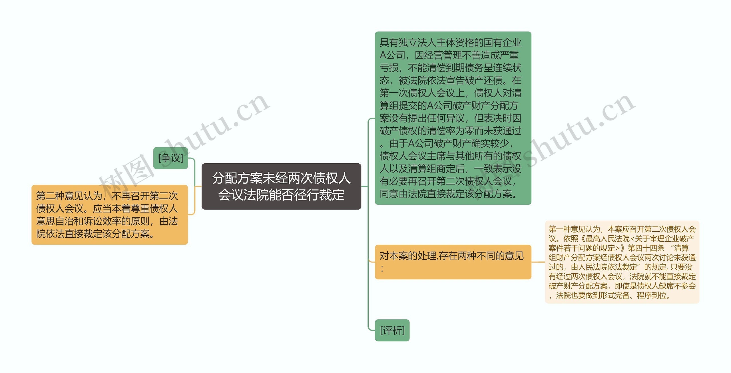 分配方案未经两次债权人会议法院能否径行裁定思维导图