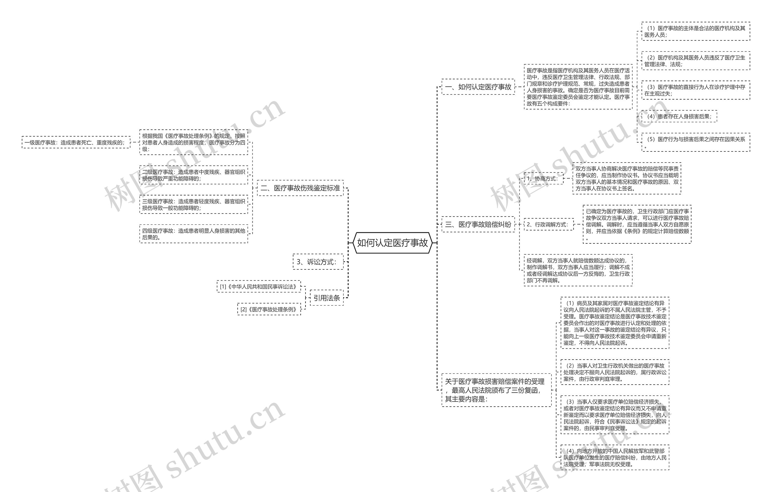 如何认定医疗事故思维导图