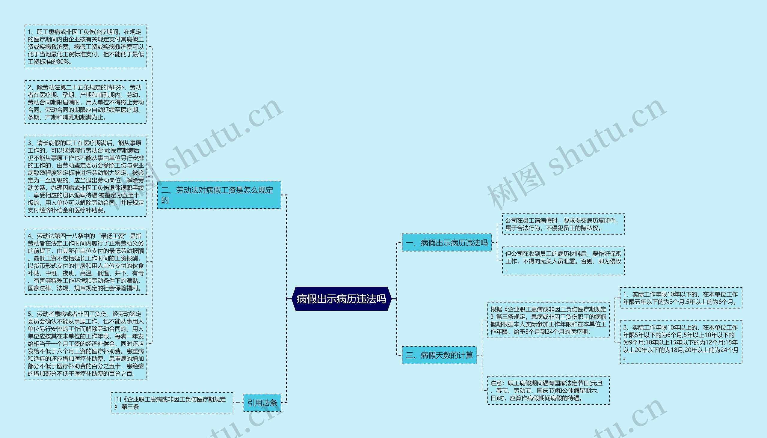 病假出示病历违法吗思维导图