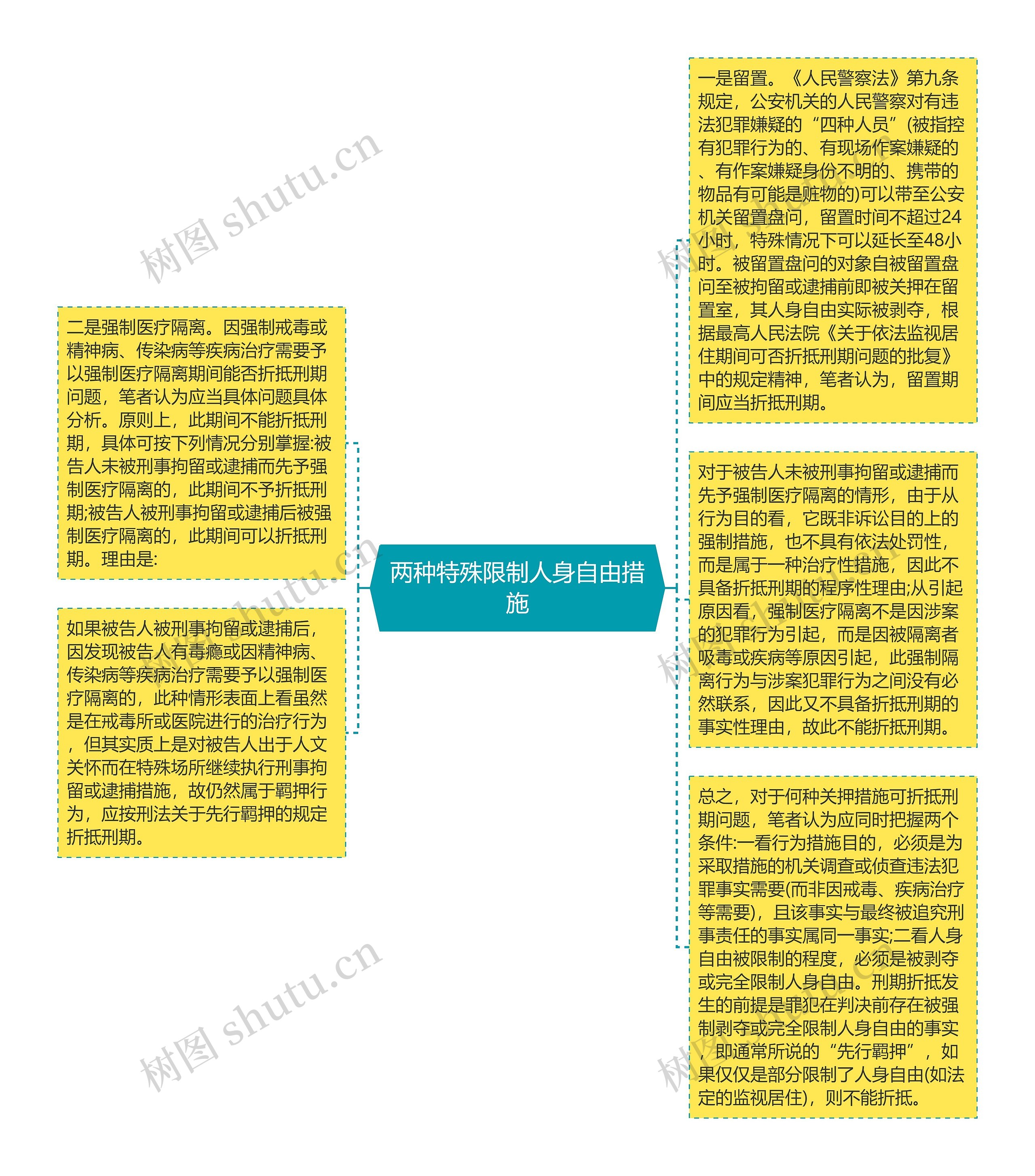 两种特殊限制人身自由措施思维导图