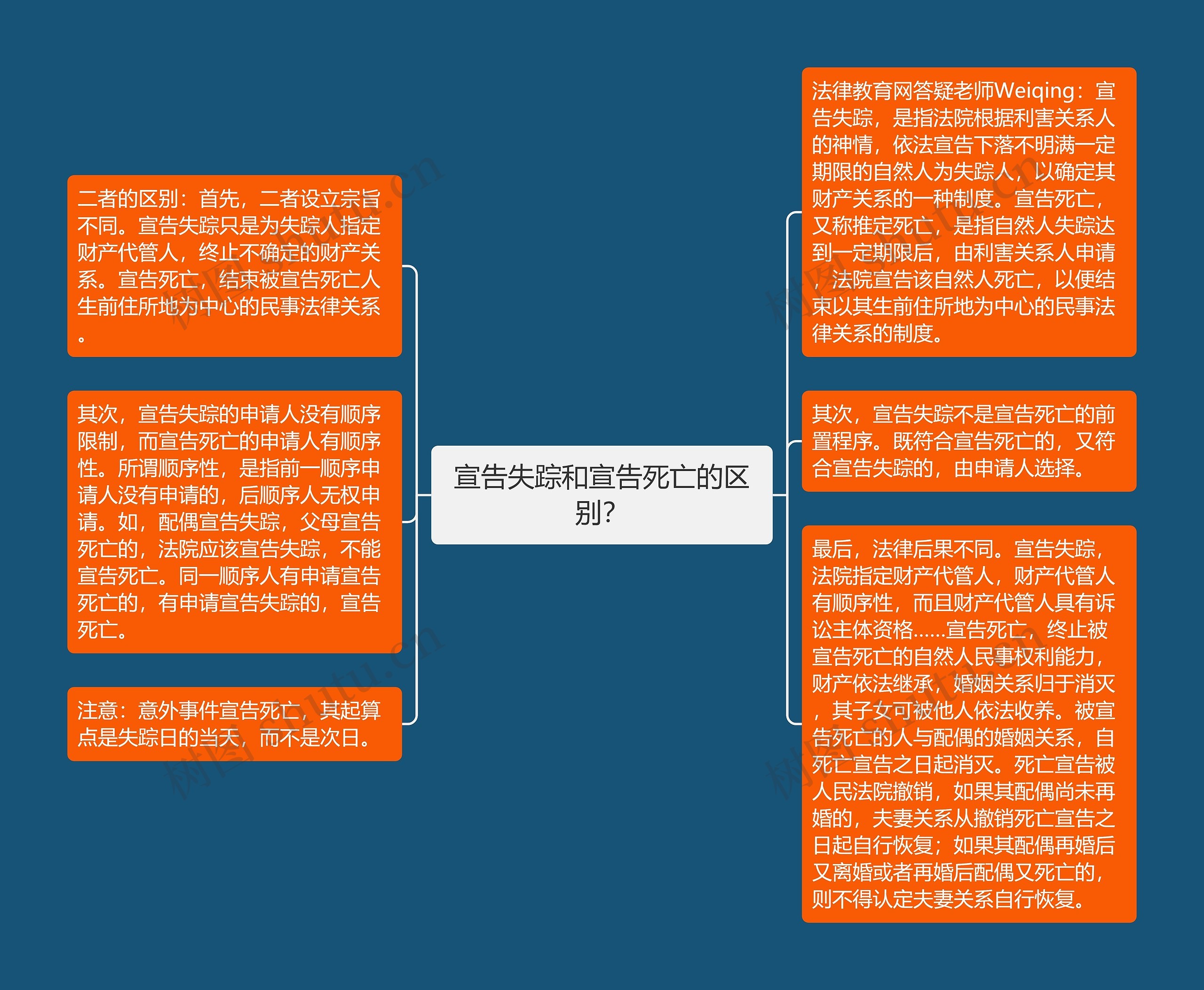 宣告失踪和宣告死亡的区别？思维导图