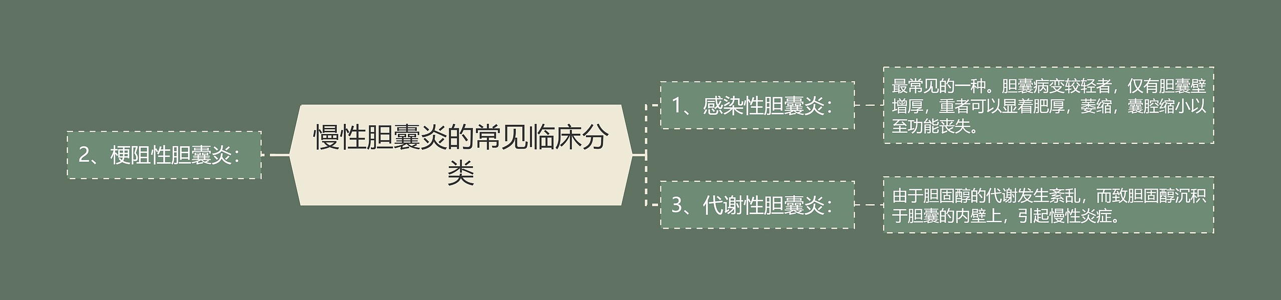 慢性胆囊炎的常见临床分类思维导图高清图 慢性胆囊炎的常见临床分类思维导图