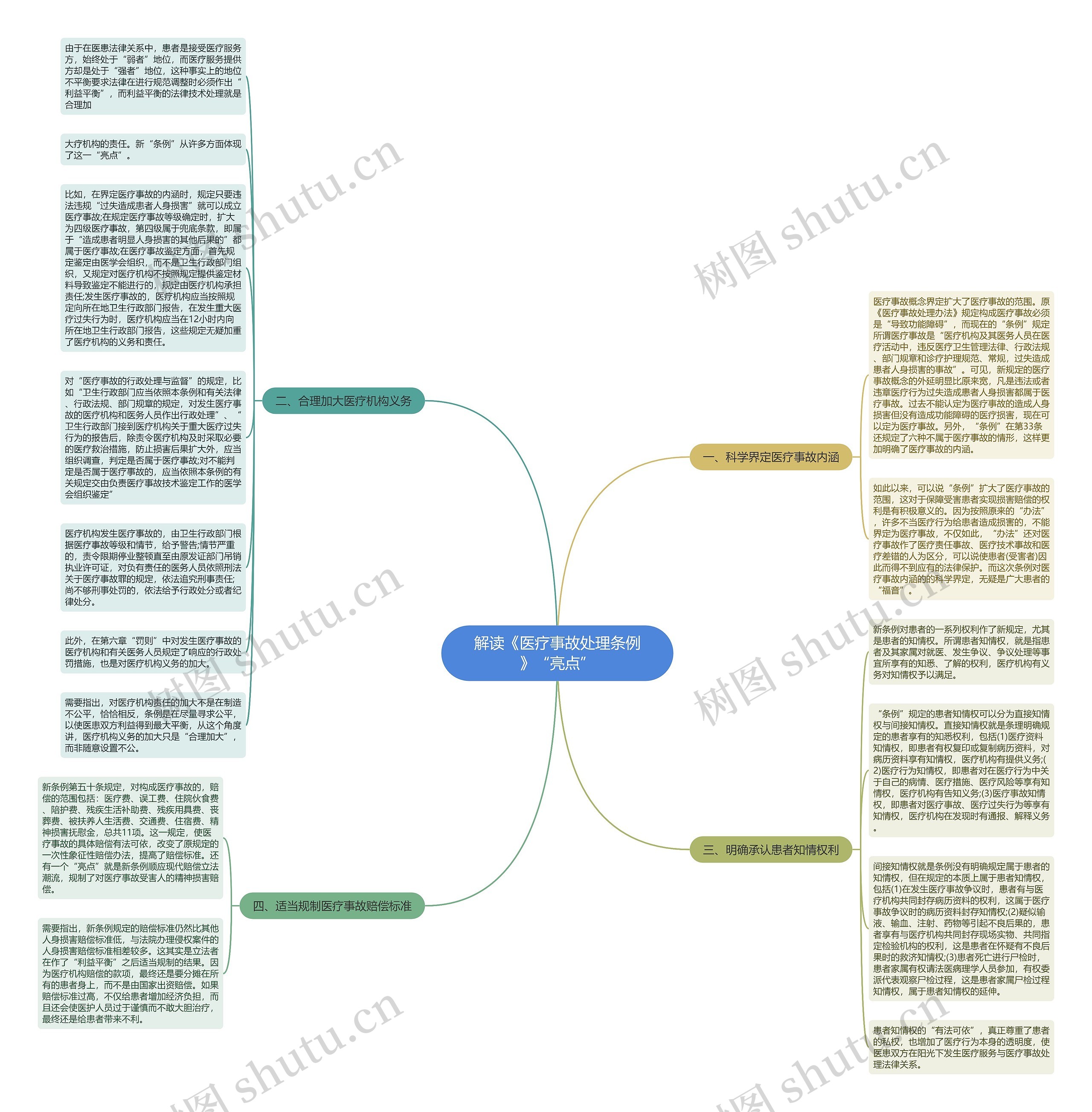解读《医疗事故处理条例》“亮点”思维导图