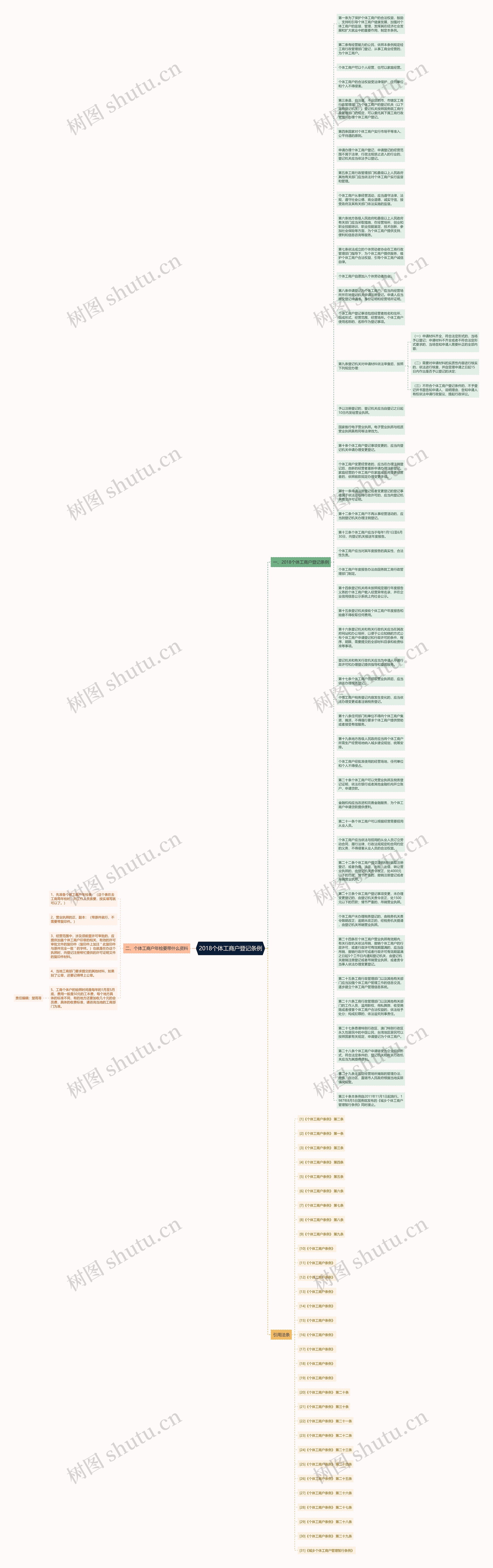 2018个体工商户登记条例思维导图