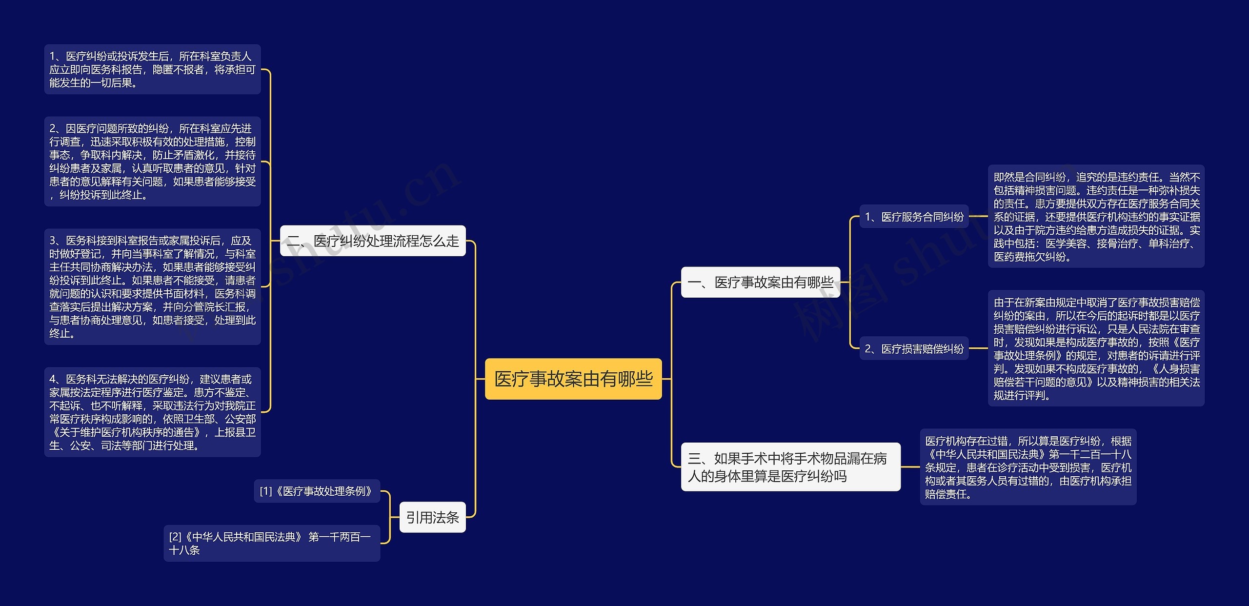 医疗事故案由有哪些思维导图