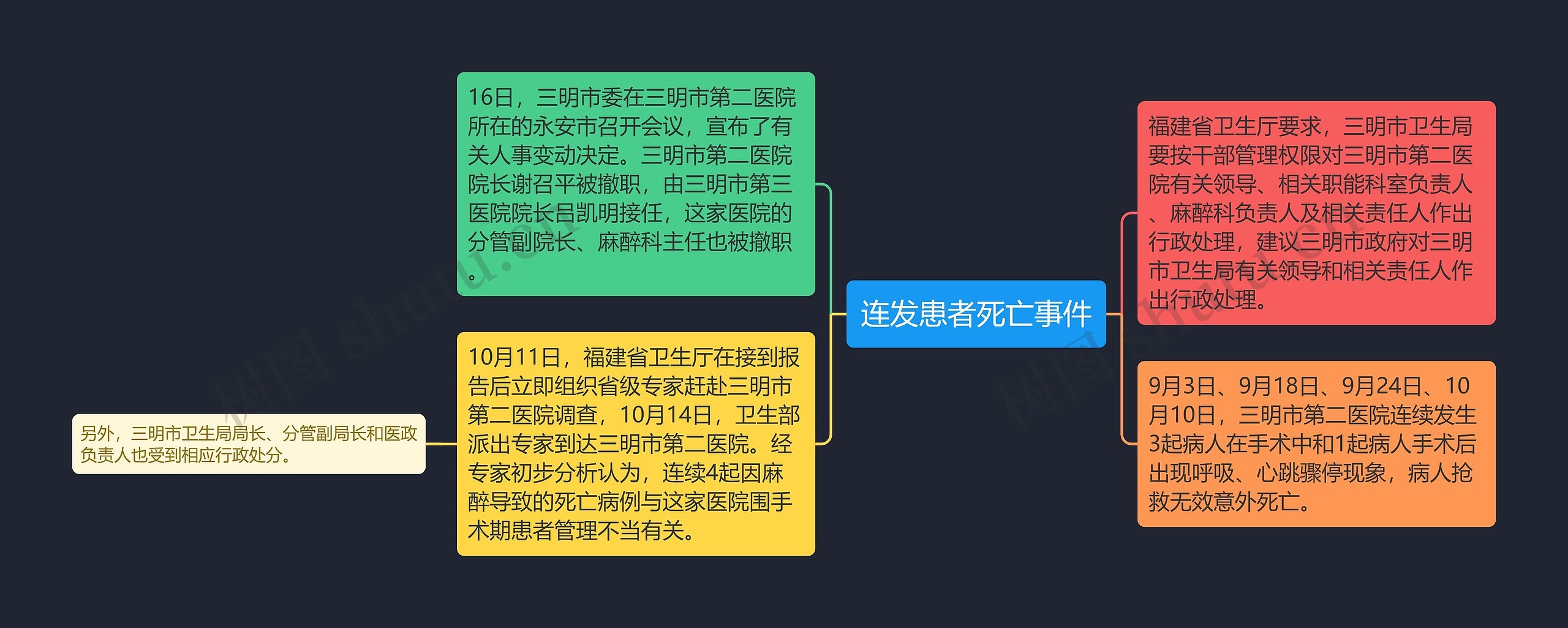 连发患者死亡事件