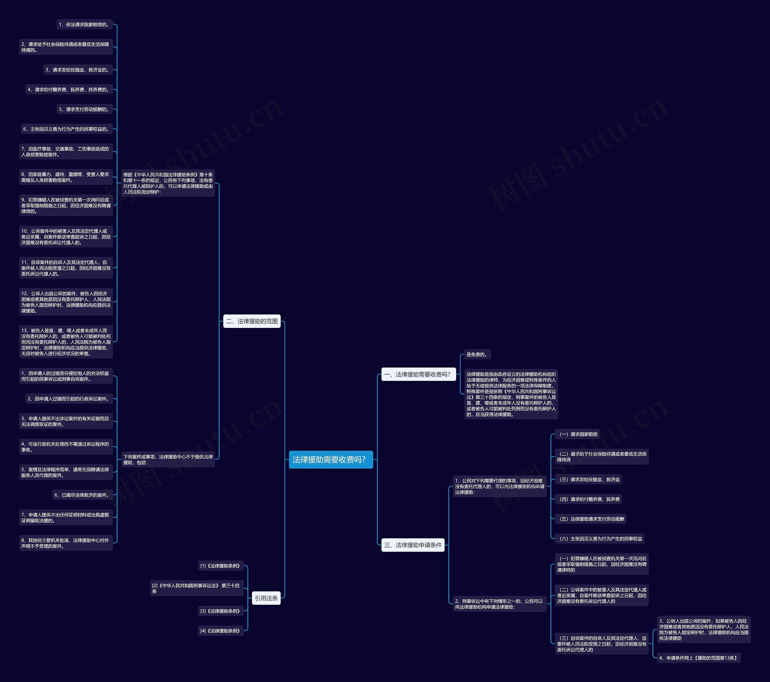 法律援助需要收费吗？思维导图