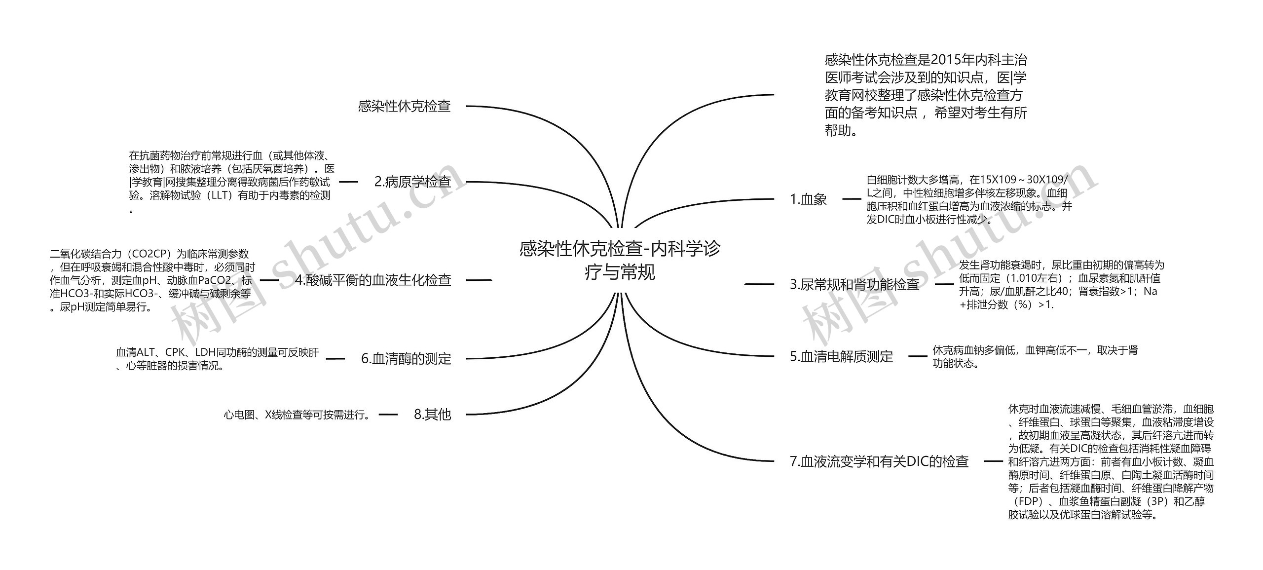 感染性休克检查-内科学诊疗与常规思维导图