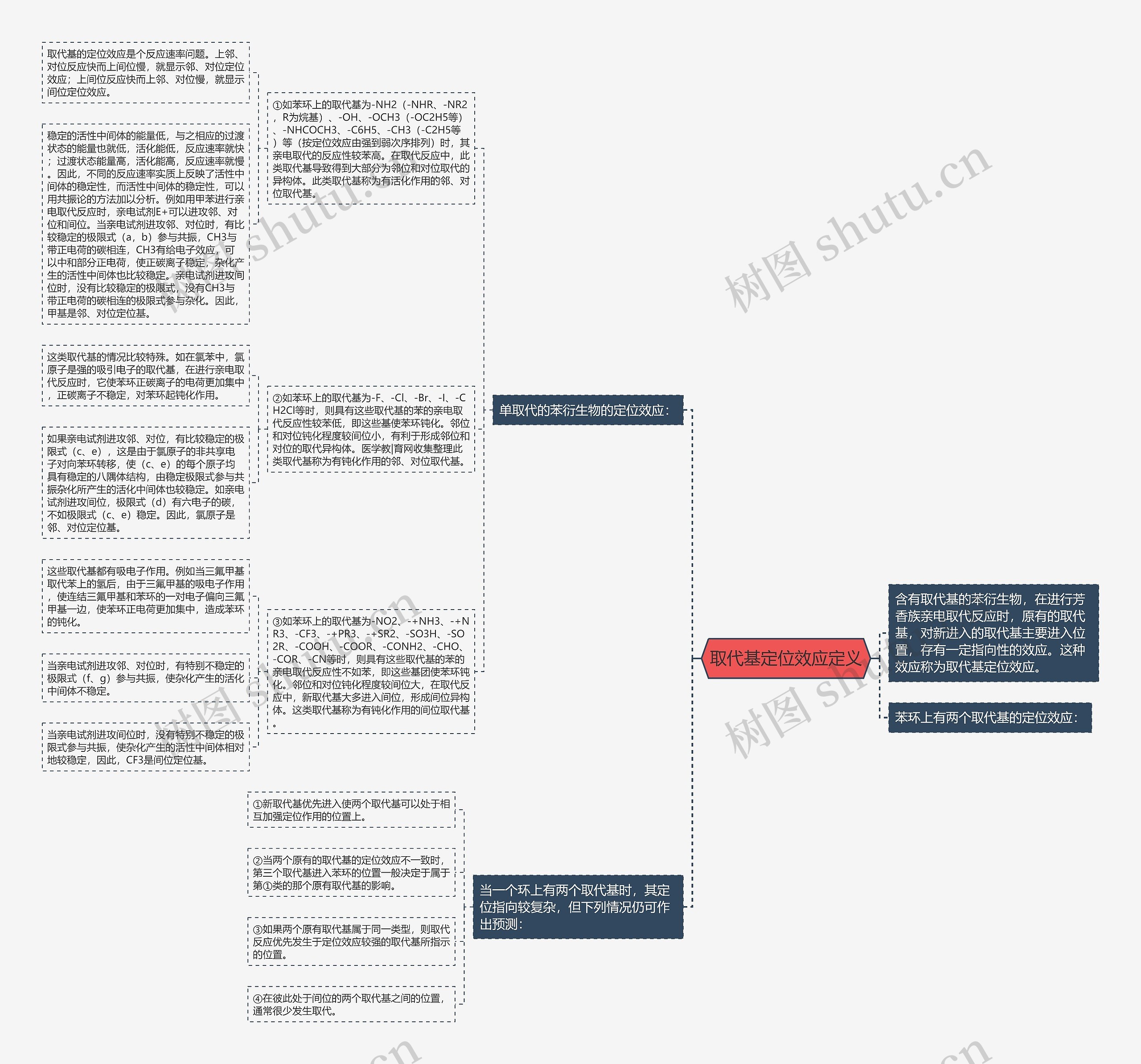 取代基定位效应定义思维导图
