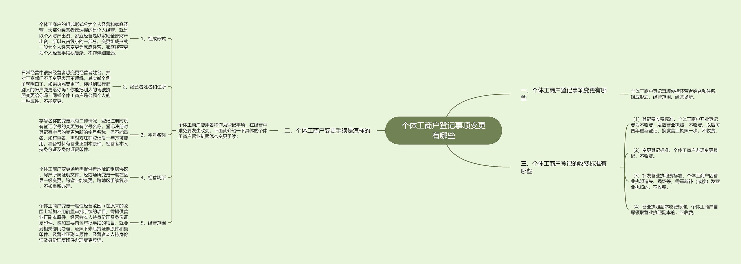 个体工商户登记事项变更有哪些 个体工商户登记事项变更有哪些