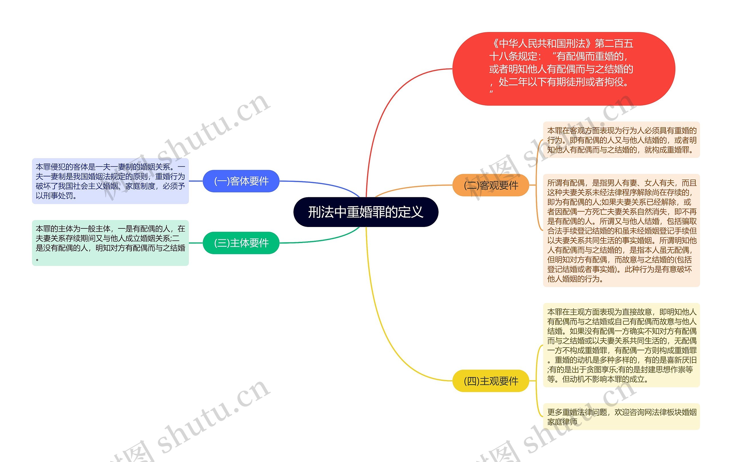 刑法中重婚罪的定义思维导图