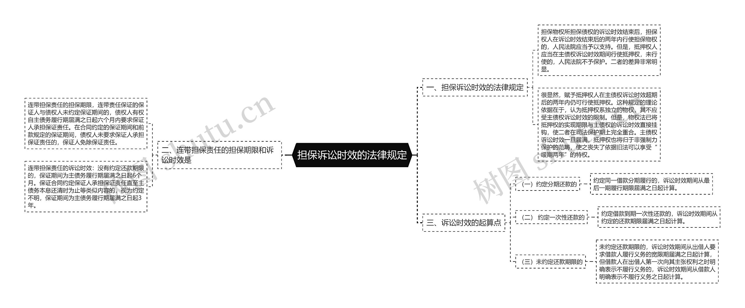 担保诉讼时效的法律规定思维导图