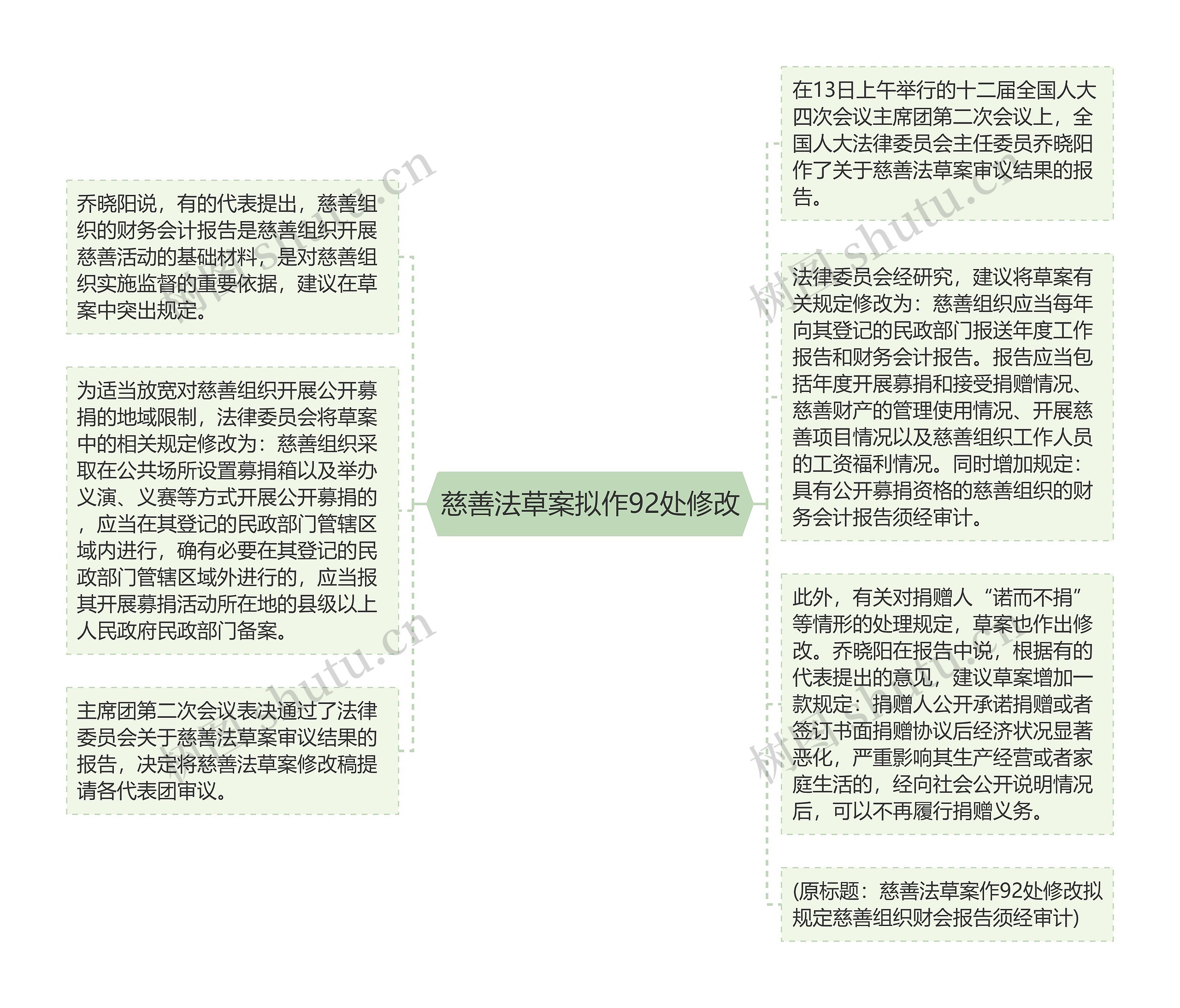 慈善法草案拟作92处修改思维导图